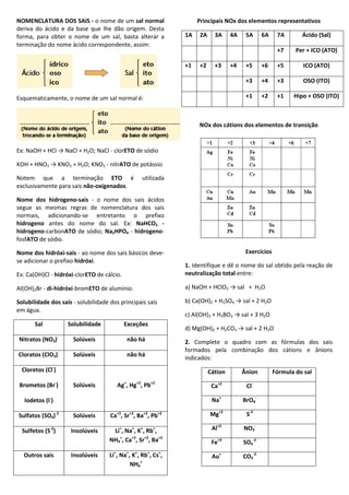 NOMENCLATURA DOS SAIS - o nome de um sal normal
deriva do ácido e da base que lhe dão origem. Desta
forma, para obter o nome de um sal, basta alterar a
terminação do nome ácido correspondente, assim:
Esquematicamente, o nome de um sal normal é:
Ex: NaOH + HCl → NaCl + H2O; NaCl - clorETO de sódio
KOH + HNO3 → KNO3 + H2O; KNO3 - nitrATO de potássio
Notem que a terminação ETO é utilizada
exclusivamente para sais não-oxigenados.
Nome dos hidrogeno-sais - o nome dos sais ácidos
segue as mesmas regras de nomenclatura dos sais
normais, adicionando-se entretanto o prefixo
hidrogeno antes do nome do sal. Ex: NaHCO3 -
hidrogeno-carbonATO de sódio; Na2HPO4 - hidrogeno-
fosfATO de sódio.
Nome dos hidróxi-sais - ao nome dos sais básicos deve-
se adicionar o prefixo hidróxi.
Ex: Ca(OH)Cl - hidróxi-clorETO de cálcio.
Al(OH)2Br - di-hidróxi-bromETO de alumínio.
Solubilidade dos sais - solubilidade dos principais sais
em água.
Sal Solubilidade Exceções
Nitratos (NO3)-
Solúveis não há
Cloratos (ClO3)-
Solúveis não há
Cloretos (Cl-
)
Brometos (Br-
) Solúveis Ag+
, Hg+2
, Pb+2
Iodetos (I-
)
Sulfatos (SO4)-2
Solúveis Ca+2
, Sr+2
, Ba+2
, Pb+2
Sulfetos (S-2
) Insolúveis Li+
, Na+
, K+
, Rb+
,
NH4
+
, Ca+2
, Sr+2
, Ba+2
Outros sais Insolúveis Li+
, Na+
, K+
, Rb+
, Cs+
,
NH4
+
Principais NOx dos elementos representativos
1A 2A 3A 4A 5A 6A 7A Ácido (Sal)
+7 Per + ICO (ATO)
+1 +2 +3 +4 +5 +6 +5 ICO (ATO)
+3 +4 +3 OSO (ITO)
+1 +2 +1 Hipo + OSO (ITO)
NOx dos cátions dos elementos de transição
Exercícios
1. Identifique e dê o nome do sal obtido pela reação de
neutralização total entre:
a) NaOH + HClO2 → sal + H2O
b) Ca(OH)2 + H2SO4 → sal + 2 H2O
c) Al(OH)3 + H3BO3 → sal + 3 H2O
d) Mg(OH)2 + H2CO3 → sal + 2 H2O
2. Complete o quadro com as fórmulas dos sais
formados pela combinação dos cátions e ânions
indicados:
Cátion Ânion Fórmula do sal
Ca+2
Cl-
Na+
BrO4
-
Mg+2
S-2
Al+3
NO3
-
Fe+3
SO4
-2
Au+
CO3
-2
 