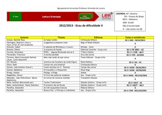 Agrupamento de escolas Professor Armando de Lucena

                                                                                                                 LEGENDA: AZ –Azueira
                                                                                                                        EB – Enxara do Bispo
                                                                                                                      MLV – Malveira
                                                                                                                      GRA- Gradil
                                                          2012/2013 - Grau de dificuldade II                          EB2,3-Escola Sede
                                                                                                                      X – não existe nas BE


                Autores                                 Títulos                                Editoras                  Cotas e existências
Araújo, Matilde Rosa                    As fadas verdes                         Civilização Editora                      82-1 ARA - EB/AZ/MLV
Alemagna, Beatrice (Texto e             A gigantesca pequena coisa              Bags of Books Edições
ilustr.)(Trad. Mª José Sarabando)
                                                                                                                                   X
Antunes, Isabel                         A valentia da Ritinha(Ler é crescer)    Difusão - Verbo                                     X
Browne, Eileen                          A surpresa de Handa                     Editorial Caminho - Grupo LeYa             82-3 PE BRO - AZ
Correia, Octaviano                      EFGH... alguma Bicharada até ao Z       7 Dias 6 Noites                            82-3 I COR - MLV
Fernandes, Francisco                    A estrela perdida                       Arca das Letras                            82-3 I FER - AZ/GRA
Ferreira, Maria Conceição Galveia       Mais vale tarde do que nunca            Texto Editores - Grupo LeYa
(Ilustr. Carla Nazareth)
                                                                                                                                   X
Gil, Renata                             Aventura do Cavaleiro da Linda Figura   Roma Editora                                   82-3 I GIL - AZ
Gliori, Debi                            Contas-me uma história?                 Civilização Editora                                   X
Gomes, José António (Coord.)            Conto estrelas em ti - Poemas           Campo das Letras                         82-3 I GOM - EB/AZ/MLV
Gomes, Madalena                         O Crocodilo e o Passarinho              Nova Vega                                82-3 I GOM - AZ/EB/GRA
Krings, Antoon                          Pitulga, a Pulga                        Ambar                                                 X
Magalhães, Álvaro                       O Circo das palavras voadoras           Asa - Grupo LeYa                        82-3 I MAG - MLV/AZ/GRA
Mésseder, João Pedro(Ilustr. Marta      As Letras de números vestidas           Trampolim Edições
Madureira)
                                                                                                                                   X
Mota, António (Recontado por)           Contos Tradicionais                     Edições Gailivro - Grupo LeYa                82-3 I MOT - AZ
Mota, António(Ilustr. Paulo Galindro)   O primeiro dia de Escola                Edições Gailivro - Grupo LeYa              82-3 I MOT – MLV
Parafita, Alexandre                     As três touquinhas brancas              Plátano Editora                                      X
Parafita, Alexandre                     Branca Flor, o Príncipe e o Demónio     Asa - Grupo LeYa                        82-3 I PAR - MLV/AZ/GRA
 