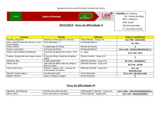 Agrupamento de escolas Professor Armando de Lucena

                                                                                                                                LEGENDA: AZ –Azueira
                                                                                                                                       EB – Enxara do Bispo
                                                                                                                                     MLV – Malveira
                                                                                                                                     GRA- Gradil
                                                                 2012/2013 - Grau de dificuldade II                                  EB2,3-Escola Sede
                                                                                                                                     X – não existe nas BE


                 Autores                                       Títulos                                    Editoras                       Cotas e existências
Parafita, Alexandre                            Histórias a rimar para ler e brincar       Texto Editores - Grupo LeYa                    82-1 PAR - EB/AZ/GRA
Silva, Joana Ferreira da (Recolha ) (Ilustr.   Vê se adivinhas… 2                         Civilização Editora
Eunice Rosado)
                                                                                                                                               39 - MLV
Simas, Helena                                  O piquenique do Tomás                      Minutos de Leitura                                        X
Soares, Luísa Ducla                            A Princesa da Chuva                        Civilização Editora                      82-3 I SOA - AZ/MLV/EB/GRA/EB 2,3
Soares, Maria Isabel de Mendonça               O Castelo do Queijo(Leio sozinho - Nível   π - Babel                                         82-3 I HIS - MLV
                                               4)
Tavares, Gonçalo M.(Ilustr Raquel caiano)      A Casa de Férias; Histórias do Senhor      Editorial Caminho - Grupo LeYa
                                               Valéry
                                                                                                                                                   X
Velthuijs, Max                                 O Sapo Apaixonado                          Editorial Caminho - Grupo LeYa                 82-3 VEL - AZ/EB/EB2,3
Vieira, Alice                                  João Grão de Milho; Rato do campo e        Editorial Caminho - Grupo LeYa
                                               Rato da cidade
                                                                                                                                            82-3 VIE - AZ/EB
Vieira, Alice (Org.)                           Eu bem vi nascer o Sol - Antologia da      Editorial Caminho - Grupo LeYa                         82-1 VIE
                                               poesia popular portuguesa                                                                     GRA/EB2,3/AZ
Visconti, Guido (Adapt.)                       Um lobo pela trela                         Livros Horizonte                             82-3 I VIS – EB/ MLV/ GRA
Walker, Richard                                João e o feijoeiro mágico                  Livros Horizonte                                           X



                                                                           Grau de dificuldade III
Agualusa, José Eduardo                         A Girafa que comia estrelas                Publicações D. Quixote - Grupo LeYa     82-3 I AGU – MLV/AZ//EB/GRA/EB2,3
Vieira, Alice                                  Livro com cheiro a chocolate               Texto Editores - Grupo LeYa                  82-3 I VIE - GRA/AZ/EB/MLV
 