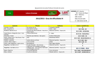 Agrupamento de escolas Professor Armando de Lucena

                                                                                                                          LEGENDA: AZ –Azueira
                                                                                                                                 EB – Enxara do Bispo
                                                                                                                               MLV – Malveira
                                                                                                                               GRA- Gradil
                                                             2012/2013 - Grau de dificuldade III                               EB2,3-Escola Sede
                                                                                                                               X – não existe nas BE


                Autores                                     Títulos                                     Editoras                   Cotas e existências
Andrade, Carmen                            As caretas da Lua                             Trampolim Edições                                   X
Ball, Jacqueline A.                        Uma Manhã Confusa                             Verbo - Babel                                82-3 I BAL - AZ
Bradford, Mariana et al.                   O pirata das Ilhas da Bruma - Narrativa e     Editorial Caminho - Grupo LeYa
                                           peça de teatro
                                                                                                                                  82-3 I BRA - AZ/EB/GRA
Castel-Branco, Margarida (Ilustr. Carla    A Bruxa Esbrenhuxa                            π - Babel                                82-3I CAS - EB/AZ/EB2,3
Antunes)
Gonçalves, Vanda                           Histórias para Meninos «não quero»            Gradiva Publicações                          82-3 I GON – AZ
Heras, Chema (Ilustr. Rosa Osuna) (Trad.   Avós                                          Kalandraka Editora
Alexandre Honrado)
                                                                                                                               82-3 I HER - EB/AZ/GRA/EB 2,3
Herbert, Laurence                          Leónia devora os livros                       Editorial Caminho - Grupo LeYa              82-3 I HER - MLV
Janisch, Heinz (Adapt.)                    A Arca de Noé                                 Ambar                                        82-3 I JAN - AZ
Letria, José Jorge(Ilustr. André Letria)   Estrambólicos                                 Pato Lógico Edições                                 X
Magalhães, Ana Maria et al.                O Lobo Prateado - Oito histórias              Editorial Caminho - Grupo LeYa
                                           tradicionais com mensagens universais
                                                                                                                                            X
Magalhães, Ana Maria et al.                A Raposa Azul - Oito histórias tradicionais   Editorial Caminho - Grupo LeYa
                                           com mensagens universais                                                               82-3 I MAG - MLV
Masini, Beatrice                           A Princesa Baixinha                           Livros Horizonte                       82-3 I MAS - MLV/EB/GRA/AZ
Mota, António                              O sonho de Mariana                            Edições Gailivro - Grupo LeYa           82-3 I MOT - AZ/MLV/EB 2,3
 