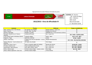 Agrupamento de escolas Professor Armando de Lucena

                                                                                                                                     LEGENDA: AZ –Azueira
                                                                                                                                            EB – Enxara do Bispo
                                                                                                                                          MLV – Malveira
                                                                                                                                          GRA- Gradil
                                                             2012/2013 - Grau de dificuldade III                                          EB2,3-Escola Sede
                                                                                                                                          X – não existe nas BE


                Autores                                     Títulos                                     Editoras                              Cotas e existências
Mota, António (Ilustr. Rute Reimão)         Os segredos dos Dragões                     Edições Gailivro - Grupo LeYa                                  X
Neto, Franclim                              O Lobo «Mau» Xau-Xau                        Edições Livro Directo                                          X
Oliveira, Domingos                          Pimpão e os leões                           UNICEPE(Coop. Livreira de Estud. do Porto)                     X
Perrault, Charles(Trad. Mª Alberta          Contos de Perrault                          Asa - Grupo LeYa
Menéres)
                                                                                                                                            82-3 I MEN - AZ/EB2,3/GRA
s/ref.(Trad.Mª Isabel de Mendonça Soares)   A panela mágica                             Verbo - Babel                                           82-3 I LEI - MLV
Salgueiro, Tiago                            Adivinhas coloridas                         Ambar                                                    39 SAL - AZ/EB
Soares, Luísa Ducla                         O Rapaz que vivia na televisão - e outras   Edições Afrontamento
                                            histórias
                                                                                                                                        82-3 I SOA - MLV/AZ/EB2,3/EB/GRA
Sobral, Rita(Ilustr. Catarina Meneres de    Um sopro de amizade                         Entre Kapas
Sampaio)
                                                                                                                                                       X
Sousa, Rui (Texto e ilustr.)                Humi e a grande viagem de Iceberg           Minutos de Leitura                                     82-82 SOU - AZ/EB
Torrado, António et al.                     Hoje há palhaços(Série Verde)               Asa - Grupo LeYa                                       82-2 TOR - MLV/AZ
Vasconcelos, José Carlos de                 Arco, Barco, Berço, Verso                   Asa - Grupo LeYa                                       82-1 VAS - GRA/AZ
Vieira, Afonso Lopes                        Animais nossos amigos - Lendas e contos     Nova Vega                                                82-1 VIE - MLV
Vieira, Afonso Lopes(Ilustr. Raul Lino)     Animais nossos amigos                       Livros Cotovia                                                 X
 
