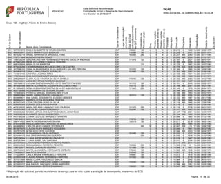 Lista definitiva de ordenação
Contratação Inicial e Reserva de Recrutamento
Ano Escolar de 2016/2017
Grupo 120 - Inglês (1.º Ciclo do Ensino Básico)
N.ºdeOrdem
N.ºdeUtilizador
Nome do/a Candidato/a
TipodeCandidato/a
Lugardecolocação/
provimento
Cód.AE/ENA
colocação/provimento
ouQZPprovimento
Colocado/aou
Provido/agrupo
Grau
Prestoufunções
docentesalíneab)
Prestoufunções
docentesalíneac)
Prioridade
Majoração
Graduação
Diasantes
Diasapós
Classificação
DatadeNascimento
DL29/2001
651 3677231213 CARLA ELISABETE DE SOUSA SOARES EXT 152821 120 L S N 2 S 20.219 0 1905 14.000 18/02/1972
652 4665533911 DULCE MARIA FOUTO BUGALHO EXT 135586 120 L S N 2 S 20.208 0 2631 12.000 02/07/1979
653 4974292714 ISABEL MARIA SILVA MIRASSOL TOMÉ EXT 160465 290 L S N 2 S 20.207 365 2083 13.000 30/11/1965
654 7107311883 MONICA PEREIRA GOMES EXT L S N 2 20.200 366 2226 13.600 01/12/1977
655 1588728234 SANDRA CRISTINA FERNANDES PINHEIRO DA SILVA ANDRADE EXT 171876 120 L S N 2 S 20.197 0 2627 12.000 09/10/1971
656 4713621285 IRENE DO CARMO FONSECA TEIXEIRA EXT L S N 2 S 20.184 498 2008 13.000 08/07/1972
657 9461438834 MARIA ELISA BARBOSA EXT 110 L S N 2 S 20.170 0 1887 14.000 12/07/1982
658 9774432290 CATARINA MARIA ANTUNES LOPES DE CASTRO EXT L S N 2 20.170 832 1836 14.000 04/11/1971
659 3017988163 DIANA ALEXANDRA DA SILVA MARQUES GALVÃO PEREIRA EXT 151970 120 L S N 2 S 20.164 0 1885 14.000 12/09/1983
660 8409636719 TÂNIA LARANJEIRA DE ASSUNÇÃO EXT 151683 120 L S N 2 20.163 365 2067 14.000 30/06/1981
661 1448619165 CRISTINA LACERDA PIRES EXT L S N 2 S 20.159 365 1591 14.300 20/07/1979
662 1753793424 DINA DA CONCEIÇÃO FARIA DA SILVA EXT L S N 2 20.155 365 1699 15.000 01/01/1978
663 2962290027 CLARA ALICE SARAIVA DA SILVA CAMELO EXT 170150 120 L S N 2 S 20.152 365 2063 13.000 14/12/1980
664 7634749311 LÚCIA DE FÁTIMA FERREIRA DA CRUZ EXT L S N 2 S 20.151 366 1697 14.000 22/07/1977
665 3957690013 LUCIANA DA ENCARNAÇÃO LOPES SANTOS PINHEIRO EXT 161512 120 L S N 2 S 20.151 0 2245 13.000 03/02/1979
666 9916054096 MARTA ALEXANDRA SOUSA PACHECO MOUTINHO EXT 150770 120 L S N 2 S 20.148 366 2061 13.000 10/07/1981
667 8112658625 SÓNIA ALEXANDRA DANTAS SILVA DE ALMEIDA SILVA EXT 171943 220 L S N 2 S 20.145 0 1878 14.000 28/04/1976
668 4931126006 HELENA MARIA DE OLIVEIRA SOUSA EXT L S N 2 20.144 365 2060 14.000 28/03/1981
669 1518483453 PATRICIA MANUEL ASSIS ARLINDO FÉLIX EXT L S N 2 20.140 366 1693 15.000 05/03/1979
670 5868852664 ISABEL MARIA TEIXEIRA CARVALHO EXT 161615 120 L S N 2 S 20.129 366 2054 13.000 23/10/1981
671 6939999671 ANA ISABEL DOS SANTOS EUSÉBIO MENDES EXT L S N 2 S 20.122 365 1687 14.000 29/11/1982
672 6909544021 ANDREIA SOFIA NOGUEIRA TEIXEIRA EXT L S N 2 20.119 365 1686 15.000 07/05/1982
673 8079273332 CÉLIA CRISTINA ROXO DA SILVA EXT L S N 2 S 20.119 365 1686 14.000 17/06/1981
674 6289076000 DENISSE DOS SANTOS FRANK EXT L S N 2 S 20.118 0 1868 14.000 12/08/1981
675 4638120520 MARIA MELANIA CAMACHO GUILLÉN ROSA EXT 121423 350 L S N 2 S 20.115 0 2378 12.600 09/01/1973
676 4845704765 LUÍS FILIPE CUNHA TERESINHO EXT 152791 120 L S N 2 20.111 365 1683 15.000 07/06/1982
677 6336698262 MAGDA LETÍCIA DOS SANTOS MADEIRA BONIFÁCIO EXT L S N 2 20.107 1756 2081 12.000 10/05/1970
678 3683939249 ELISABETE MARIA DIAS BATISTA EXT L S N 2 20.104 366 1680 15.000 22/04/1981
679 4430185239 LILIANA CLOTILDE MARQUES FERREIRA EXT L S N 2 S 20.096 0 1860 14.000 07/12/1981
680 7669185619 MARIA CLAUDIA DA GAMA CARDINHO EXT 170732 120 L S N 2 S 20.089 365 1675 14.000 30/09/1976
681 5981414022 MARTA ANDREIA NOVAIS GAVINA EXT 150319 120 L S N 2 S 20.077 0 2218 13.000 19/02/1983
682 4751430599 RAQUEL MARTINS CARDOSO DE MAGALHÃES EXT L S N 2 S 20.062 365 1665 14.000 10/12/1982
683 6424866922 CARLOS JÚLIO LINDADE RODRIGUES EXT 330 M S N 2 S 20.047 658 418 17.000 10/06/1987
684 8819079070 CLÁUDIA FILIPA MARQUES NOGUEIRA EXT L S N 2 S 20.044 0 1841 14.000 26/12/1982
685 5527970276 MÓNICA VICENTE QUEIRÓS EXT L S N 2 S 20.044 366 2023 13.000 04/04/1975
686 6319606282 SUZANA MARIA DA SILVA PINHO EXT 151683 120 L S N 2 S 20.033 0 1107 16.000 23/04/1983
687 5210484173 ANA CRISTINA ANSELMO QUEIRÓS EXT 330 L S N 2 S 20.030 0 1836 14.000 31/12/1982
688 2450398554 LILIANA ANDREIA RIBEIRO PACHECO EXT O S N 2 S 20.019 0 1467 15.000 05/05/1983
689 9157251584 LILIANA ISABEL VAZ SANTANA EXT L S N 2 S 20.011 0 2194 13.000 23/04/1977
690 2317370350 LARA ANDREA FERREIRA FREITAS ROSETA EXT L S N 2 S 20.010 365 2011 13.000 13/07/1975
691 8608333945 SUSANA MARIA FERREIRA PEIXOTO EXT 150964 330 M S N 2 S 19.989 2182 0 16.000 24/03/1981
692 1583122877 MIGUEL CARVALHO GUERRA EXT 121393 120 L S N 2 S 19.988 9 1451 15.000 18/09/1982
693 8867534963 MARTA ALEXANDRA FORTUNATO ESTÊVÃO EXT 170240 120 L S N 2 S 19.982 365 1636 14.000 10/02/1978
694 1740895037 ANA RITA OLIVEIRA EXT 150939 120 L S N 2 S 19.981 0 1818 14.000 17/12/1981
695 7772229437 CARLA MÍRIAM VINHAS MELO PEREIRA EXT 145567 120 L S N 2 S 19.973 0 1815 14.000 08/09/1980
696 2236503318 CLÁUDIA RAQUEL FERNANDES MARTINS EXT 151520 120 L S N 2 S 19.970 0 2179 13.000 02/06/1977
697 3017013545 MARIA CLARA FIGUEIREDO GARCIA EXT L S N 2 S 19.964 0 2542 12.000 24/10/1975
698 8573857617 MARIA JOAO GREGORIO GAMITO CHAINHO EXT 172145 120 L S N 2 S 19.962 0 2176 13.000 14/05/1979
699 9235953227 ANA RAQUEL MACHADO VIEIRA MARQUES EXT L S N 2 S 19.956 366 1261 15.000 20/05/1980
700 8710983481 SUSANA MARIA ESTEVES MARINHO EXT 135320 120 L S N 2 S 19.947 365 1988 13.000 30/11/1977
3230-08-2016 Página 15 de
* Majoração não aplicável, por não reunir tempo de serviço para ter sido sujeito a avaliação de desempenho, nos termos do ECD.
 