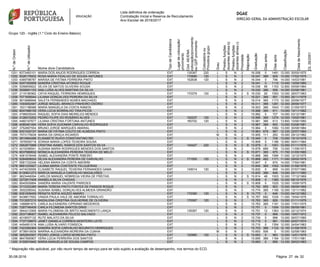Lista definitiva de ordenação
Contratação Inicial e Reserva de Recrutamento
Ano Escolar de 2016/2017
Grupo 120 - Inglês (1.º Ciclo do Ensino Básico)
N.ºdeOrdem
N.ºdeUtilizador
Nome do/a Candidato/a
TipodeCandidato/a
Lugardecolocação/
provimento
Cód.AE/ENA
colocação/provimento
ouQZPprovimento
Colocado/aou
Provido/agrupo
Grau
Prestoufunções
docentesalíneab)
Prestoufunções
docentesalíneac)
Prioridade
Majoração
Graduação
Diasantes
Diasapós
Classificação
DatadeNascimento
DL29/2001
1251 8373483101 MARIA DOS ANJOS RODRIGUES CORREIA EXT 135367 220 L S N 2 16.058 0 1481 12.000 30/05/1975
1252 9326176932 ROSA MARIA FIDALGO DE SOUSA ANTUNES EXT 170690 120 L S N 2 16.047 366 929 13.000 17/02/1979
1253 4369798787 MARISA DE FÁTIMA FERREIRA PINTO EXT 152638 120 L S N 2 16.044 0 746 14.000 14/03/1981
1254 5247300858 SANDRA CRISTINA AFONSO ROQUE EXT L S N 2 16.041 0 1110 13.000 13/09/1980
1255 5356655622 SÍLVIA DE MATOS OLIVEIRA SOUSA EXT L S N 2 16.036 56 1153 12.800 05/06/1984
1256 3008691153 ANA LUÍSA ALVES MARTINS DA SILVA EXT L S N 2 16.030 366 558 14.000 03/08/1981
1257 2116180562 CÁTIA RAQUEL FERREIRA HENRIQUES EXT 170379 120 L S N 2 S 16.030 26 1093 12.000 26/07/1983
1258 7071659044 LILIANA GONÇALVES PEREIRA DA SILVA EXT L S N 2 16.021 366 591 13.900 26/11/1979
1259 9915686846 SALETA FERNANDES NUNES MACHADO EXT L S N 2 16.014 365 1173 12.300 20/06/1977
1260 1003052487 JORGE MIGUEL BRANCO PINHEIRO OSÓRIO EXT L S N 2 16.011 366 1281 12.000 28/06/1977
1261 1631196588 MARIA MANUELA DA COSTA RAMOS EXT L S N 2 16.003 366 1643 11.000 21/09/1973
1262 8247466155 VERA LÚCIA BORRALHO TIRA-PICOS EXT L S N 2 15.996 365 911 13.000 10/11/1982
1263 4796935045 RAQUEL SOFIA DIAS MEIRELES MENDES EXT L S N 2 15.992 0 727 14.000 03/12/1981
1264 3126010202 PEDRO FILIPE DO ROSÁRIO ALVES EXT 152237 120 L S N 2 15.990 365 1274 12.000 10/05/1981
1265 4460197677 LILIANA CRISTINA FORTUNA ANTUNES EXT 160702 120 L S N 2 15.981 366 613 13.800 10/06/1980
1266 4085461494 VERA SOFIA GUIOMAR CARVALHO RODRIGUES EXT L S N 2 15.967 366 900 13.000 03/08/1981
1267 3752897554 BRUNO JORGE MARQUES AMARAL EXT L S N 2 15.964 0 1082 13.000 30/08/1984
1268 9301020157 MARIA DE FÁTIMA COUTO DE ALMEIDA PINTO EXT L S N 2 15.963 678 987 12.330 22/07/1960
1269 7573175639 MARIA DA GRAÇA RICARDO EXT M S N 2 15.955 111 293 15.000 29/12/1982
1270 3810884286 ELISABETE RUIVO CONSTANTINO REI EXT L S N 2 S 15.940 0 708 13.000 15/10/1978
1271 1876555718 SORAIA MARIA LOPES TEIXEIRA SOUSA EXT L S N 2 15.909 0 1186 12.660 06/01/1984
1272 3562873999 CRISTINA ISABEL RAMOS DOS SANTOS SILVA EXT 145427 220 L S N 2 S 15.879 0 1051 12.000 01/11/1976
1273 4219356541 SUSANA MARIA RODRIGUES MENDES DOS SANTOS EXT L S N 2 15.878 689 706 13.000 11/08/1973
1274 6037980632 MÓNICA ALEXANDRA PEREIRA TEIXEIRA DE MELO EXT L S N 2 S 15.871 365 975 11.700 31/05/1980
1275 4061578448 ISABEL ALEXANDRA PONTE RIBEIRO EXT L S N 2 15.868 366 1594 11.000 12/12/1975
1276 5264909024 SÍLVIA ALEXANDRA PEREIRA DE CARVALHO EXT 171505 120 L S N 2 S 15.868 482 1171 11.000 29/05/1979
1277 5581722048 HELENA MARIA DA COSTA AMORIM EXT L S N 2 15.847 0 674 14.000 17/04/1981
1278 8891233927 LILIANA MARIA CONTENTE FELGUEIRAS EXT L S N 2 15.845 365 1002 12.600 31/08/1978
1279 4474039556 ELISABETE RAQUEL TEIXEIRA FERNANDES GAMA EXT 145014 120 L S N 2 15.830 0 668 14.000 07/07/1980
1280 8130601273 MÁRCIA MANUELA CARVALHO MAGALHÃES EXT L S N 2 15.825 366 848 13.000 20/11/1980
1281 9823448094 CARLOS MANUEL NÓBREGA VIEIRA DE FREITAS EXT L S N 2 S 15.814 48 1003 12.000 17/12/1969
1282 3272817409 ANABELA SILVA CHAGAS EXT L S N 2 15.808 0 1390 12.000 08/10/1976
1283 8540505894 SANDRA MARIA VALENTE PAREDES EXT L S N 2 S 15.808 0 1025 12.000 15/09/1975
1284 3710333385 MARIA TERESA PINTO FONTES DE PASSOS ROQUE EXT L S N 2 15.782 955 903 12.000 08/09/1968
1285 3502295042 SUSANA ISABEL GONÇALVES ALMEIDA GRANDÃO EXT L S N 2 15.774 365 1195 12.000 13/11/1982
1286 6351509459 RENATA SOFIA AGUDO AMARO EXT 172390 120 L S N 2 S 15.770 0 646 13.000 04/12/1982
1287 6438617652 VANDA PAULA VALE DE AMORIM TORRALVO EXT L S N 2 S 15.767 682 1034 11.000 15/04/1976
1288 7313057210 MADALENA CRISTINA GUILHERME DE OLIVEIRA EXT 170367 120 L S N 2 15.763 365 826 13.000 21/11/1979
1289 1489881670 CARLA ALEXANDRA CIPRIANO MEDEIROS EXT L S N 2 15.763 365 1191 12.000 17/01/1975
1290 7287746409 CARLA FILOMENA SANTOS DINIS EXT L S N 2 15.751 0 1004 13.000 06/09/1981
1291 3944212959 MARIA FILOMENA DE BRITO NASCIMENTO LANÇA EXT 135367 120 L S N 2 15.751 12 1363 12.000 22/12/1974
1292 2537196007 ISABEL ALEXANDRA FELICIO SALVADO EXT L S N 2 15.737 0 999 13.000 10/07/1972
1293 4018007132 RUTE MALATO DA SILVA EXT L S N 2 15.734 0 998 13.000 06/07/1980
1294 7737109870 JANET DANIELA CORREIA MONTEIRO LEITE EXT L S N 2 15.715 0 991 13.000 20/07/1974
1295 4454851018 ANA LUÍSA ÁLVARO FONSECA EXT L S N 2 15.710 0 1354 12.000 24/04/1983
1296 7423384364 SANDRA SOFIA CARVALHO MOURATO HENRIQUES EXT L S N 2 15.703 366 1132 12.100 31/08/1976
1297 8738915839 MARINA ALEXANDRA MOREIRA DA CUNHA EXT M S N 2 15.693 506 0 15.000 02/08/1983
1298 3652803507 PEDRO JORGE LOPES MOREIRA PINTO EXT 120960 120 L S N 2 S 15.693 0 983 12.000 14/01/1979
1299 9647890907 VERA LÚCIA FERREIRA DOS SANTOS EXT L S N 2 15.690 366 1164 12.000 17/01/1981
1300 9155974945 MARIA MANUELA DE SOUSA CAMPOS EXT L S N 2 15.683 0 859 13.330 29/03/1983
3230-08-2016 Página 27 de
* Majoração não aplicável, por não reunir tempo de serviço para ter sido sujeito a avaliação de desempenho, nos termos do ECD.
 