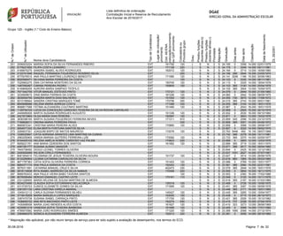 Lista definitiva de ordenação
Contratação Inicial e Reserva de Recrutamento
Ano Escolar de 2016/2017
Grupo 120 - Inglês (1.º Ciclo do Ensino Básico)
N.ºdeOrdem
N.ºdeUtilizador
Nome do/a Candidato/a
TipodeCandidato/a
Lugardecolocação/
provimento
Cód.AE/ENA
colocação/provimento
ouQZPprovimento
Colocado/aou
Provido/agrupo
Grau
Prestoufunções
docentesalíneab)
Prestoufunções
docentesalíneac)
Prioridade
Majoração
Graduação
Diasantes
Diasapós
Classificação
DatadeNascimento
DL29/2001
251 2006003224 MARISA SOFIA DA SILVA FERNANDES RIBEIRO EXT 161792 120 L S N 2 S 24.195 0 3356 14.000 02/01/1979
252 6179221650 FILIPA COSTA LEANDRO EXT 171128 220 L S N 2 S 24.175 0 3349 14.000 05/11/1981
253 9169970270 SANDRA ISABEL ALVES RODRIGUES EXT 162012 120 L S N 2 S 24.164 0 3710 13.000 16/06/1980
254 2122741848 RAQUEL FERNANDA FIGUEIREDO ROSÁRIO SILVA EXT 220 L S N 2 S 24.156 266 2844 15.000 23/05/1974
255 8770076510 ANA PAULA MARTINS LOURENÇO BENEDITO EXT 171580 120 L S N 2 S 24.141 3206 1186 15.500 30/06/1963
256 8920560471 SILVANA MARIA FERREIRA DA COSTA EXT 120 L S N 2 S 24.123 0 3330 14.000 08/11/1981
257 7025963275 EMA CATARINA MONTEIRO DA SILVA EXT 150745 120 L S N 2 S 24.110 0 3325 14.000 18/04/1978
258 1487083467 CARINA PEREIRA PEDRO EXT 150605 120 L S N 2 S 24.103 365 3140 14.000 25/04/1978
259 6149848205 AURORA MARIA SAMPAIO TEÓFILO EXT L S N 2 S 24.100 365 3504 13.000 10/09/1975
260 7571042755 VÍTOR MANUEL ESTEVES PINTO EXT 172121 120 L S N 2 S 24.079 0 2949 15.000 21/05/1980
261 3234809615 DINA MARIA FARINHA DA COSTA EXT 161226 120 L S N 2 S 24.060 0 2942 15.000 08/09/1975
262 3635054755 SANDRA MARTA DIAS MALHEIRO EXT 151002 120 L S N 2 S 24.055 730 3670 12.000 17/08/1972
263 5010168944 SANDRA CRISTINA MARQUES TOMÉ EXT 170756 300 L S N 2 S 24.015 365 2743 15.000 09/01/1981
264 6845686688 HELENA MARIA ADREGA COSTA EXT 171268 330 L S N 2 S 24.005 366 3104 14.000 18/01/1976
265 8688817588 FÁTIMA ALEXANDRA COUTINHO MARTINS EXT 151490 120 L S N 2 S 23.967 0 2543 16.000 18/01/1979
266 1129754103 LÚCIA DA CONCEIÇÃO CARDOSO TEIXEIRA DA SILVA ROCHA CARVALHO EXT L S N 2 S 23.959 0 2905 15.000 30/10/1979
267 2449085009 MARTA SUSANA RODRIGUES AUGUSTO EXT 151336 120 L S N 2 S 23.932 0 2530 16.000 09/10/1980
268 2421813964 OLGA MARIA DIAS PEREIRA EXT 150587 120 L S N 2 S 23.871 0 3603 13.000 15/03/1978
269 3836396165 MARTA SUSANA FIGUEIREDO FERREIRA NEVES EXT 171311 910 L S N 2 S 23.859 545 2596 15.000 23/10/1979
270 7169826011 ONDINA MARIA FERREIRA PAIVA EXT 330 L S N 2 S 23.859 365 3051 14.000 04/06/1972
271 9685872341 CRISTINA MARIA PEREIRA ALVES EXT 170860 120 L S N 2 S 23.858 0 3598 13.000 29/08/1977
272 2654071332 ELISA BERTA FORTUNA SANTOS SILVA EXT L S N 2 S 23.827 0 3222 14.000 09/02/1975
273 2285837321 JOAQUIM BISPO DE MATOS MAURÍCIO EXT 172078 120 L S N 2 23.793 5446 450 15.100 28/07/1968
274 1006025847 CÁTIA ADRIANA ARANTES LIMA MARTINS DA CUNHA EXT L S N 2 S 23.742 366 2278 16.000 10/11/1981
275 2983255905 VANDA MARISA QUITÉRIO FERREIRA LUÍS EXT 170082 120 L N S 2 23.733 365 3370 14.000 02/05/1977
276 9104405102 HELENA AMÉLIA NOBRE CARDOSO VAZ PALMA EXT 170823 220 L S N 2 S 23.699 0 3905 12.000 12/03/1976
277 6909221761 ANA MARIA CERDEIRA DOS SANTOS EXT 161962 120 L S N 2 23.689 365 3719 13.000 16/01/1975
278 4567381777 SUSANA ALBINO AMADOR EXT L S N 2 S 23.671 366 2617 15.000 29/04/1980
279 7845738492 DIOGO LEONEL TORRES OLIVEIRA EXT L S N 2 S 23.644 0 2425 16.000 12/12/1983
280 2400092699 WILSON CIRILO FERNANDES EXT L S N 2 S 23.637 1051 2627 14.000 07/07/1967
281 8081854010 FELISMINA DE JESUS TEIXEIRA OLIVEIRA MOURA EXT 151737 120 L S N 2 S 23.627 0 3514 13.000 26/06/1976
282 8133295904 LILIANA CATARINA CARVALHO DA SILVA EXT L S N 2 S 23.616 860 1985 16.000 05/03/1980
283 9671787363 CÁTIA SOFIA OLIVEIRA FERREIRA CORREIA EXT 151403 120 L S N 2 S 23.586 0 2769 15.000 15/01/1977
284 6864371174 ANA PAULA SARAIVA DA COSTA EXT 150253 120 L S N 2 S 23.581 366 2584 15.000 22/01/1981
285 9576311691 CATARINA MANUEL CRUZ E SILVA EXT 402473 330 L S N 2 S 23.579 365 2949 14.000 16/01/1976
286 2818119936 RITA ISABEL BARROSO DA SILVA NABAIS EXT 170306 220 L S N 2 S 23.559 0 3854 12.000 16/11/1975
287 6669763433 ANA PAULA VIEIRA BABO TAVEIRA SANTOS EXT 120 L S N 2 S 23.553 0 2392 16.000 17/02/1986
288 8076095484 SÉRGIO EMANUEL CASTRO LEITE EXT 170161 110 L S N 2 S 23.548 0 3120 14.000 10/11/1976
289 2331328005 MARIA HELENA DE SOUSA MARTINS DE ALMEIDA EXT L S N 2 S 23.519 365 2197 16.000 01/03/1980
290 9534270490 CLÁUDIA SOFIA ESTORNINHO BELACORÇA EXT 135318 120 L S N 2 S 23.468 0 2726 15.000 15/06/1975
291 4313720723 EUNICE ELISABETE GOMES DA SILVA EXT 171669 120 L S N 2 S 23.451 365 3267 13.000 09/08/1978
292 3381001132 LARA CRISTINA VARELA AMARAL EXT L S N 2 S 23.448 365 2171 16.000 19/01/1980
293 1045412112 CARLA SUZANA FERNANDES SILHÉU EXT 145427 120 L S N 2 S 23.445 365 3265 13.000 15/04/1977
294 3718018209 MARIA MANUELA LOPES MARQUES EXT 152020 120 L S N 2 S 23.438 0 2715 15.000 26/10/1973
295 3387470738 SUSANA ISABEL CARRAÇA PINTO EXT 171700 120 L S N 2 S 23.421 365 2526 15.000 15/10/1982
296 1536655732 ANA RITA MACHADO PINTO LEITE EXT 152274 930 L S N 2 S 23.415 737 2338 15.000 27/04/1979
297 1430068558 MARIA JOAO MENDES ALVES COSTA EXT 161627 120 L S N 2 S 23.410 323 3273 13.000 28/06/1969
298 4235561219 VANESSA SOFIA TEIXEIRA BARBOSA EXT 151956 120 L S N 2 S 23.405 0 3068 14.000 17/01/1980
299 4769570562 MARIA JOÃO RODRIGUES SIMÕES EXT 171220 120 L S N 2 S 23.399 1995 2068 14.000 27/12/1974
300 3364684375 MÓNICA ALEXANDRA FERREIRA ALMEIDA EXT 152213 220 L S N 2 S 23.381 0 3059 14.000 29/10/1980
3230-08-2016 Página 7 de
* Majoração não aplicável, por não reunir tempo de serviço para ter sido sujeito a avaliação de desempenho, nos termos do ECD.
 