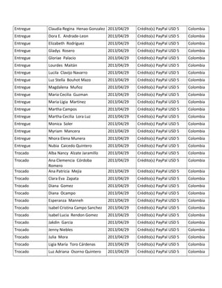Entregue Claudia Regina Henao Gonzalez 2013/04/29 Crédito(s) PayPal USD 5 Colombia
Entregue Dora E. Andrade-Leon 2013/04/29 Crédito(s) PayPal USD 5 Colombia
Entregue Elizabeth Rodríguez 2013/04/29 Crédito(s) PayPal USD 5 Colombia
Entregue Gladys Rosero 2013/04/29 Crédito(s) PayPal USD 5 Colombia
Entregue Gloriae Palacio 2013/04/29 Crédito(s) PayPal USD 5 Colombia
Entregue Lourdes Maitán 2013/04/29 Crédito(s) PayPal USD 5 Colombia
Entregue Lucila Clavijo Navarro 2013/04/29 Crédito(s) PayPal USD 5 Colombia
Entregue Luz Stella Bouhot Mazo 2013/04/29 Crédito(s) PayPal USD 5 Colombia
Entregue Magdalena Muñoz 2013/04/29 Crédito(s) PayPal USD 5 Colombia
Entregue Maria Cecilia Guzman 2013/04/29 Crédito(s) PayPal USD 5 Colombia
Entregue Maria Ligia Martinez 2013/04/29 Crédito(s) PayPal USD 5 Colombia
Entregue Martha Campos 2013/04/29 Crédito(s) PayPal USD 5 Colombia
Entregue Martha Cecilia Lora Luz 2013/04/29 Crédito(s) PayPal USD 5 Colombia
Entregue Monica Soler 2013/04/29 Crédito(s) PayPal USD 5 Colombia
Entregue Myriam Mancera 2013/04/29 Crédito(s) PayPal USD 5 Colombia
Entregue Nhora Elena Munera 2013/04/29 Crédito(s) PayPal USD 5 Colombia
Entregue Nubia Caicedo Quintero 2013/04/29 Crédito(s) PayPal USD 5 Colombia
Trocado Alba Nancy Alzate Jaramillo 2013/04/29 Crédito(s) PayPal USD 5 Colombia
Trocado Ana Clemencia Córdoba
Romero
2013/04/29 Crédito(s) PayPal USD 5 Colombia
Trocado Ana Patricia Mejia 2013/04/29 Crédito(s) PayPal USD 5 Colombia
Trocado Clara Eva Zapata 2013/04/29 Crédito(s) PayPal USD 5 Colombia
Trocado Diana Gomez 2013/04/29 Crédito(s) PayPal USD 5 Colombia
Trocado Diana Ocampo 2013/04/29 Crédito(s) PayPal USD 5 Colombia
Trocado Esperanza Manneh 2013/04/29 Crédito(s) PayPal USD 5 Colombia
Trocado Isabel Cristina Campo Sanchez 2013/04/29 Crédito(s) PayPal USD 5 Colombia
Trocado Isabel Lucia Rendon Gomez 2013/04/29 Crédito(s) PayPal USD 5 Colombia
Trocado Jakdin Garcia 2013/04/29 Crédito(s) PayPal USD 5 Colombia
Trocado Jenny Niebles 2013/04/29 Crédito(s) PayPal USD 5 Colombia
Trocado Julia Mora 2013/04/29 Crédito(s) PayPal USD 5 Colombia
Trocado Ligia María Toro Cárdenas 2013/04/29 Crédito(s) PayPal USD 5 Colombia
Trocado Luz Adriana Osorno Quintero 2013/04/29 Crédito(s) PayPal USD 5 Colombia
 