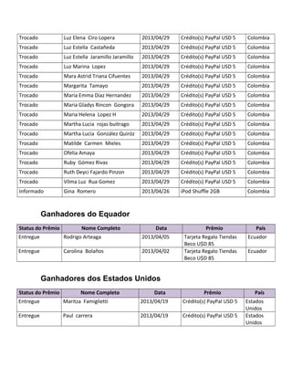 Trocado Luz Elena Ciro Lopera 2013/04/29 Crédito(s) PayPal USD 5 Colombia
Trocado Luz Estella Castañeda 2013/04/29 Crédito(s) PayPal USD 5 Colombia
Trocado Luz Estella Jaramillo Jaramillo 2013/04/29 Crédito(s) PayPal USD 5 Colombia
Trocado Luz Marina Lopez 2013/04/29 Crédito(s) PayPal USD 5 Colombia
Trocado Mara Astrid Triana Cifuentes 2013/04/29 Crédito(s) PayPal USD 5 Colombia
Trocado Margarita Tamayo 2013/04/29 Crédito(s) PayPal USD 5 Colombia
Trocado Maria Emma Diaz Hernandez 2013/04/29 Crédito(s) PayPal USD 5 Colombia
Trocado Maria Gladys Rincon Gongora 2013/04/29 Crédito(s) PayPal USD 5 Colombia
Trocado Maria Helena Lopez H 2013/04/29 Crédito(s) PayPal USD 5 Colombia
Trocado Martha Lucia rojas buitrago 2013/04/29 Crédito(s) PayPal USD 5 Colombia
Trocado Martha Lucía González Quiróz 2013/04/29 Crédito(s) PayPal USD 5 Colombia
Trocado Matilde Carmen Mieles 2013/04/29 Crédito(s) PayPal USD 5 Colombia
Trocado Ofelia Amaya 2013/04/29 Crédito(s) PayPal USD 5 Colombia
Trocado Ruby Gómez Rivas 2013/04/29 Crédito(s) PayPal USD 5 Colombia
Trocado Ruth Deyci Fajardo Pinzon 2013/04/29 Crédito(s) PayPal USD 5 Colombia
Trocado Vilma Luz Rua Gomez 2013/04/29 Crédito(s) PayPal USD 5 Colombia
Informado Gina Romero 2013/04/26 iPod Shuffle 2GB Colombia
Ganhadores do Equador
Status do Prêmio Nome Completo Data Prêmio País
Entregue Rodrigo Arteaga 2013/04/05 Tarjeta Regalo Tiendas
Beco U$D 85
Ecuador
Entregue Carolina Bolaños 2013/04/02 Tarjeta Regalo Tiendas
Beco U$D 85
Ecuador
Ganhadores dos Estados Unidos
Status do Prêmio Nome Completo Data Prêmio País
Entregue Maritza Famiglietti 2013/04/19 Crédito(s) PayPal USD 5 Estados
Unidos
Entregue Paul carrera 2013/04/19 Crédito(s) PayPal USD 5 Estados
Unidos
 