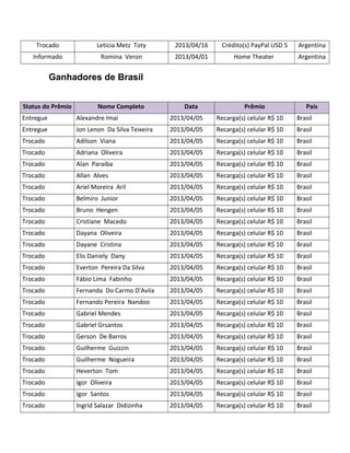 Trocado Leticia Metz Toty 2013/04/16 Crédito(s) PayPal USD 5 Argentina
Informado Romina Veron 2013/04/01 Home Theater Argentina
Ganhadores de Brasil
Status do Prêmio Nome Completo Data Prêmio País
Entregue Alexandre Imai 2013/04/05 Recarga(s) celular R$ 10 Brasil
Entregue Jon Lenon Da Silva Teixeira 2013/04/05 Recarga(s) celular R$ 10 Brasil
Trocado Adilson Viana 2013/04/05 Recarga(s) celular R$ 10 Brasil
Trocado Adriana Oliveira 2013/04/05 Recarga(s) celular R$ 10 Brasil
Trocado Alan Paraiba 2013/04/05 Recarga(s) celular R$ 10 Brasil
Trocado Allan Alves 2013/04/05 Recarga(s) celular R$ 10 Brasil
Trocado Ariel Moreira Aril 2013/04/05 Recarga(s) celular R$ 10 Brasil
Trocado Belmiro Junior 2013/04/05 Recarga(s) celular R$ 10 Brasil
Trocado Bruno Hengen 2013/04/05 Recarga(s) celular R$ 10 Brasil
Trocado Cristiane Macedo 2013/04/05 Recarga(s) celular R$ 10 Brasil
Trocado Dayana Oliveira 2013/04/05 Recarga(s) celular R$ 10 Brasil
Trocado Dayane Cristina 2013/04/05 Recarga(s) celular R$ 10 Brasil
Trocado Elis Daniely Dany 2013/04/05 Recarga(s) celular R$ 10 Brasil
Trocado Everton Pereira Da Silva 2013/04/05 Recarga(s) celular R$ 10 Brasil
Trocado Fábio Lima Fabinho 2013/04/05 Recarga(s) celular R$ 10 Brasil
Trocado Fernanda Do Carmo D'Avila 2013/04/05 Recarga(s) celular R$ 10 Brasil
Trocado Fernando Pereira Nandoo 2013/04/05 Recarga(s) celular R$ 10 Brasil
Trocado Gabriel Mendes 2013/04/05 Recarga(s) celular R$ 10 Brasil
Trocado Gabriel Grsantos 2013/04/05 Recarga(s) celular R$ 10 Brasil
Trocado Gerson De Barros 2013/04/05 Recarga(s) celular R$ 10 Brasil
Trocado Guilherme Guizzin 2013/04/05 Recarga(s) celular R$ 10 Brasil
Trocado Guilherme Nogueira 2013/04/05 Recarga(s) celular R$ 10 Brasil
Trocado Heverton Tom 2013/04/05 Recarga(s) celular R$ 10 Brasil
Trocado Igor Oliveira 2013/04/05 Recarga(s) celular R$ 10 Brasil
Trocado Igor Santos 2013/04/05 Recarga(s) celular R$ 10 Brasil
Trocado Ingrid Salazar Didizinha 2013/04/05 Recarga(s) celular R$ 10 Brasil
 
