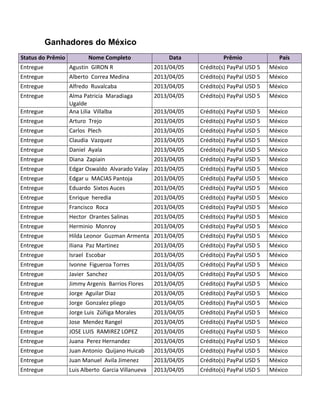 Ganhadores do México
Status do Prêmio Nome Completo Data Prêmio País
Entregue Agustin GIRON R 2013/04/05 Crédito(s) PayPal USD 5 México
Entregue Alberto Correa Medina 2013/04/05 Crédito(s) PayPal USD 5 México
Entregue Alfredo Ruvalcaba 2013/04/05 Crédito(s) PayPal USD 5 México
Entregue Alma Patricia Maradiaga
Ugalde
2013/04/05 Crédito(s) PayPal USD 5 México
Entregue Ana Lilia Villalba 2013/04/05 Crédito(s) PayPal USD 5 México
Entregue Arturo Trejo 2013/04/05 Crédito(s) PayPal USD 5 México
Entregue Carlos Plech 2013/04/05 Crédito(s) PayPal USD 5 México
Entregue Claudia Vazquez 2013/04/05 Crédito(s) PayPal USD 5 México
Entregue Daniel Ayala 2013/04/05 Crédito(s) PayPal USD 5 México
Entregue Diana Zapiain 2013/04/05 Crédito(s) PayPal USD 5 México
Entregue Edgar Oswaldo Alvarado Valay 2013/04/05 Crédito(s) PayPal USD 5 México
Entregue Edgar u MACIAS Pantoja 2013/04/05 Crédito(s) PayPal USD 5 México
Entregue Eduardo Sixtos Auces 2013/04/05 Crédito(s) PayPal USD 5 México
Entregue Enrique heredia 2013/04/05 Crédito(s) PayPal USD 5 México
Entregue Francisco Roca 2013/04/05 Crédito(s) PayPal USD 5 México
Entregue Hector Orantes Salinas 2013/04/05 Crédito(s) PayPal USD 5 México
Entregue Herminio Monroy 2013/04/05 Crédito(s) PayPal USD 5 México
Entregue Hilda Leonor Guzman Armenta 2013/04/05 Crédito(s) PayPal USD 5 México
Entregue Iliana Paz Martinez 2013/04/05 Crédito(s) PayPal USD 5 México
Entregue Israel Escobar 2013/04/05 Crédito(s) PayPal USD 5 México
Entregue Ivonne Figueroa Torres 2013/04/05 Crédito(s) PayPal USD 5 México
Entregue Javier Sanchez 2013/04/05 Crédito(s) PayPal USD 5 México
Entregue Jimmy Argenis Barrios Flores 2013/04/05 Crédito(s) PayPal USD 5 México
Entregue Jorge Aguilar Diaz 2013/04/05 Crédito(s) PayPal USD 5 México
Entregue Jorge Gonzalez pliego 2013/04/05 Crédito(s) PayPal USD 5 México
Entregue Jorge Luis Zúñiga Morales 2013/04/05 Crédito(s) PayPal USD 5 México
Entregue Jose Mendez Rangel 2013/04/05 Crédito(s) PayPal USD 5 México
Entregue JOSE LUIS RAMIREZ LOPEZ 2013/04/05 Crédito(s) PayPal USD 5 México
Entregue Juana Perez Hernandez 2013/04/05 Crédito(s) PayPal USD 5 México
Entregue Juan Antonio Quijano Huicab 2013/04/05 Crédito(s) PayPal USD 5 México
Entregue Juan Manuel Avila Jimenez 2013/04/05 Crédito(s) PayPal USD 5 México
Entregue Luis Alberto Garcia Villanueva 2013/04/05 Crédito(s) PayPal USD 5 México
 