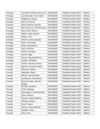 Entregue Luis Daniel Martinez Barranco 2013/04/05 Crédito(s) PayPal USD 5 México
Entregue Luis Fernando Pérez Cabral 2013/04/05 Crédito(s) PayPal USD 5 México
Entregue Magdalena Chavez 2013/04/05 Crédito(s) PayPal USD 5 México
Entregue Manuel Alcantar 2013/04/05 Crédito(s) PayPal USD 5 México
Entregue Marco Antonio Abundis 2013/04/05 Crédito(s) PayPal USD 5 México
Entregue Maria De La Luz Patiño Aranza 2013/04/05 Crédito(s) PayPal USD 5 México
Entregue Maria Lidia Velasco 2013/04/05 Crédito(s) PayPal USD 5 México
Entregue Martin Lopez sanchez 2013/04/05 Crédito(s) PayPal USD 5 México
Entregue Miguel chica 2013/04/05 Crédito(s) PayPal USD 5 México
Entregue Orlando cortes quezada 2013/04/05 Crédito(s) PayPal USD 5 México
Entregue Oscar Hernandez 2013/04/05 Crédito(s) PayPal USD 5 México
Entregue Pablo Oxandabarat 2013/04/05 Crédito(s) PayPal USD 5 México
Entregue Rocio Borbolla 2013/04/05 Crédito(s) PayPal USD 5 México
Entregue Rosalia Gonzalez 2013/04/05 Crédito(s) PayPal USD 5 México
Entregue Socorro Vega 2013/04/05 Crédito(s) PayPal USD 5 México
Entregue Susana Arguello Moreno 2013/04/05 Crédito(s) PayPal USD 5 México
Entregue Yolanda ESPINOZA 2013/04/05 Crédito(s) PayPal USD 5 México
Entregue Yoshiki Yamamura Perez 2013/04/05 Crédito(s) PayPal USD 5 México
Trocado Agustin Camarena Valdez 2013/04/05 Crédito(s) PayPal USD 5 México
Trocado Alejandra Molina 2013/04/05 Crédito(s) PayPal USD 5 México
Trocado Alejandro Olvera 2013/04/05 Crédito(s) PayPal USD 5 México
Trocado Alfonso Moreno Oliva 2013/04/05 Crédito(s) PayPal USD 5 México
Trocado Austreberto Austreberto 2013/04/05 Crédito(s) PayPal USD 5 México
Trocado Bertha Ramona Mendez
Ortega
2013/04/05 Crédito(s) PayPal USD 5 México
Trocado Brenda Cervantes 2013/04/05 Crédito(s) PayPal USD 5 México
Trocado Carlos Noriega 2013/04/05 Crédito(s) PayPal USD 5 México
Trocado Cayo Andres Cetina Gamboa 2013/04/05 Crédito(s) PayPal USD 5 México
Trocado Cesar Olivares 2013/04/05 Crédito(s) PayPal USD 5 México
Trocado Claudia Vazquez Ballinas 2013/04/05 Crédito(s) PayPal USD 5 México
Trocado Claudia Gimenez 2013/04/05 Crédito(s) PayPal USD 5 México
Trocado David Tavizon 2013/04/05 Crédito(s) PayPal USD 5 México
Trocado Denisse Garcia Ramirez 2013/04/05 Crédito(s) PayPal USD 5 México
Trocado Elizabeth Perez 2013/04/05 Crédito(s) PayPal USD 5 México
Trocado Eriko Perez 2013/04/05 Crédito(s) PayPal USD 5 México
 