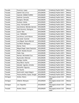 Trocado Francisco Lopez 2013/04/05 Crédito(s) PayPal USD 5 México
Trocado Gabriel De La Cruz 2013/04/05 Crédito(s) PayPal USD 5 México
Trocado Gabriela GOMEZ FLORES 2013/04/05 Crédito(s) PayPal USD 5 México
Trocado Gabriela Camacho 2013/04/05 Crédito(s) PayPal USD 5 México
Trocado Georgina Olmedo 2013/04/05 Crédito(s) PayPal USD 5 México
Trocado Gustavo Calixto 2013/04/05 Crédito(s) PayPal USD 5 México
Trocado Jesus Hernandez M 2013/04/05 Crédito(s) PayPal USD 5 México
Trocado Jose Antonio Mendez Serrano 2013/04/05 Crédito(s) PayPal USD 5 México
Trocado Karla Veronica Rodriguez 2013/04/05 Crédito(s) PayPal USD 5 México
Trocado Laurie Glez 2013/04/05 Crédito(s) PayPal USD 5 México
Trocado Luis TERRAZAS 2013/04/05 Crédito(s) PayPal USD 5 México
Trocado Luis Arturo Lucio Alonso 2013/04/05 Crédito(s) PayPal USD 5 México
Trocado Luis Javier Guzman 2013/04/05 Crédito(s) PayPal USD 5 México
Trocado Luis Miguel Ibarra Marcial 2013/04/05 Crédito(s) PayPal USD 5 México
Trocado Luz María Rodriguez 2013/04/05 Crédito(s) PayPal USD 5 México
Trocado Marise Perez 2013/04/05 Crédito(s) PayPal USD 5 México
Trocado Miguel Angel López Caamano 2013/04/05 Crédito(s) PayPal USD 5 México
Trocado Norah Davalos Azcuart 2013/04/05 Crédito(s) PayPal USD 5 México
Trocado Pablo Ceja 2013/04/05 Crédito(s) PayPal USD 5 México
Trocado Ramses Hernández Cruz 2013/04/05 Crédito(s) PayPal USD 5 México
Trocado Raymundo Villarreal 2013/04/05 Crédito(s) PayPal USD 5 México
Trocado Rodrigo Castillo 2013/04/05 Crédito(s) PayPal USD 5 México
Trocado Rosa Maria Huerta 2013/04/05 Crédito(s) PayPal USD 5 México
Trocado Salvador Aguilera Arreola 2013/04/05 Crédito(s) PayPal USD 5 México
Trocado Samantha Vigueras 2013/04/05 Crédito(s) PayPal USD 5 México
Trocado Sol Duarte 2013/04/05 Crédito(s) PayPal USD 5 México
Trocado Sonia Iveth Lopez Holguin 2013/04/05 Crédito(s) PayPal USD 5 México
Trocado Yessica Andrea Suárez Rangel 2013/04/05 Crédito(s) PayPal USD 5 México
Entregue Andres Rivera 2013/04/03 Recarga(s) celular $ 50
MXP
México
Entregue Gilberto Marquez 2013/04/03 Recarga(s) celular $ 50
MXP
México
Entregue Luis Arguelles 2013/04/03 Recarga(s) celular $ 50
MXP
México
Trocado Andres Alaniz 2013/04/03 Recarga(s) celular $ 50
MXP
México
 