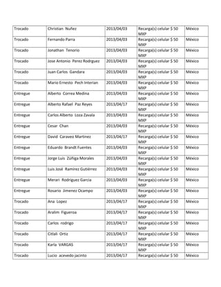 Trocado Christian Nuñez 2013/04/03 Recarga(s) celular $ 50
MXP
México
Trocado Fernando Parra 2013/04/03 Recarga(s) celular $ 50
MXP
México
Trocado Jonathan Tenorio 2013/04/03 Recarga(s) celular $ 50
MXP
México
Trocado Jose Antonio Perez Rodrguez 2013/04/03 Recarga(s) celular $ 50
MXP
México
Trocado Juan Carlos Gandara 2013/04/03 Recarga(s) celular $ 50
MXP
México
Trocado Mario Ernesto Pech Interian 2013/04/03 Recarga(s) celular $ 50
MXP
México
Entregue Alberto Correa Medina 2013/04/03 Recarga(s) celular $ 50
MXP
México
Entregue Alberto Rafael Paz Reyes 2013/04/17 Recarga(s) celular $ 50
MXP
México
Entregue Carlos Alberto Loza Zavala 2013/04/03 Recarga(s) celular $ 50
MXP
México
Entregue Cesar Chan 2013/04/03 Recarga(s) celular $ 50
MXP
México
Entregue David Caraveo Martinez 2013/04/17 Recarga(s) celular $ 50
MXP
México
Entregue Eduardo Brandt Fuentes 2013/04/03 Recarga(s) celular $ 50
MXP
México
Entregue Jorge Luis Zúñiga Morales 2013/04/03 Recarga(s) celular $ 50
MXP
México
Entregue Luis José Ramírez Gutiérrez 2013/04/03 Recarga(s) celular $ 50
MXP
México
Entregue Merari Rodriguez Garcia 2013/04/03 Recarga(s) celular $ 50
MXP
México
Entregue Rosario Jimenez Ocampo 2013/04/03 Recarga(s) celular $ 50
MXP
México
Trocado Ana Lopez 2013/04/17 Recarga(s) celular $ 50
MXP
México
Trocado Aralim Figueroa 2013/04/17 Recarga(s) celular $ 50
MXP
México
Trocado Carlos rodrigo 2013/04/17 Recarga(s) celular $ 50
MXP
México
Trocado Citlali Ortiz 2013/04/17 Recarga(s) celular $ 50
MXP
México
Trocado Karla VARGAS 2013/04/17 Recarga(s) celular $ 50
MXP
México
Trocado Lucio acevedo jacinto 2013/04/17 Recarga(s) celular $ 50 México
 