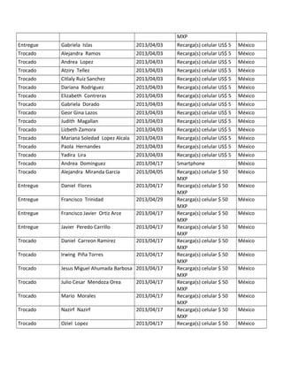 MXP
Entregue Gabriela Islas 2013/04/03 Recarga(s) celular US$ 5 México
Trocado Alejandra Ramos 2013/04/03 Recarga(s) celular US$ 5 México
Trocado Andrea Lopez 2013/04/03 Recarga(s) celular US$ 5 México
Trocado Atziry Tellez 2013/04/03 Recarga(s) celular US$ 5 México
Trocado Citlaly Ruiz Sanchez 2013/04/03 Recarga(s) celular US$ 5 México
Trocado Dariana Rodriguez 2013/04/03 Recarga(s) celular US$ 5 México
Trocado Elizabeth Contreras 2013/04/03 Recarga(s) celular US$ 5 México
Trocado Gabriela Dorado 2013/04/03 Recarga(s) celular US$ 5 México
Trocado Geor Gina Lazos 2013/04/03 Recarga(s) celular US$ 5 México
Trocado Judith Magallan 2013/04/03 Recarga(s) celular US$ 5 México
Trocado Lizbeth Zamora 2013/04/03 Recarga(s) celular US$ 5 México
Trocado Mariana Soledad Lopez Alcala 2013/04/03 Recarga(s) celular US$ 5 México
Trocado Paola Hernandes 2013/04/03 Recarga(s) celular US$ 5 México
Trocado Yadira Lira 2013/04/03 Recarga(s) celular US$ 5 México
Trocado Andrea Dominguez 2013/04/17 Smartphone México
Trocado Alejandra Miranda Garcia 2013/04/05 Recarga(s) celular $ 50
MXP
México
Entregue Daniel Flores 2013/04/17 Recarga(s) celular $ 50
MXP
México
Entregue Francisco Trinidad 2013/04/29 Recarga(s) celular $ 50
MXP
México
Entregue Francisco Javier Ortiz Arce 2013/04/17 Recarga(s) celular $ 50
MXP
México
Entregue Javier Peredo Carrillo 2013/04/17 Recarga(s) celular $ 50
MXP
México
Trocado Daniel Carreon Ramirez 2013/04/17 Recarga(s) celular $ 50
MXP
México
Trocado Irwing Piña Torres 2013/04/17 Recarga(s) celular $ 50
MXP
México
Trocado Jesus Miguel Ahumada Barbosa 2013/04/17 Recarga(s) celular $ 50
MXP
México
Trocado Julio Cesar Mendoza Orea 2013/04/17 Recarga(s) celular $ 50
MXP
México
Trocado Mario Morales 2013/04/17 Recarga(s) celular $ 50
MXP
México
Trocado Nazirf Nazirf 2013/04/17 Recarga(s) celular $ 50
MXP
México
Trocado Oziel Lopez 2013/04/17 Recarga(s) celular $ 50 México
 