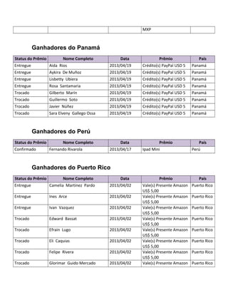 MXP
Ganhadores do Panamá
Status do Prêmio Nome Completo Data Prêmio País
Entregue Aida Rios 2013/04/19 Crédito(s) PayPal USD 5 Panamá
Entregue Aykira De Muñoz 2013/04/19 Crédito(s) PayPal USD 5 Panamá
Entregue Lisbetty Ubiera 2013/04/19 Crédito(s) PayPal USD 5 Panamá
Entregue Rosa Santamaria 2013/04/19 Crédito(s) PayPal USD 5 Panamá
Trocado Gilberto Marín 2013/04/19 Crédito(s) PayPal USD 5 Panamá
Trocado Guillermo Soto 2013/04/19 Crédito(s) PayPal USD 5 Panamá
Trocado Javier Núñez 2013/04/19 Crédito(s) PayPal USD 5 Panamá
Trocado Sara Elveny Gallego Ossa 2013/04/19 Crédito(s) PayPal USD 5 Panamá
Ganhadores do Perú
Status do Prêmio Nome Completo Data Prêmio País
Confirmado Fernando Rivarola 2013/04/17 Ipad Mini Perú
Ganhadores do Puerto Rico
Status do Prêmio Nome Completo Data Prêmio País
Entregue Camelia Martinez Pardo 2013/04/02 Vale(s) Presente Amazon
US$ 5,00
Puerto Rico
Entregue Ines Arce 2013/04/02 Vale(s) Presente Amazon
US$ 5,00
Puerto Rico
Entregue Ivan Vazquez 2013/04/02 Vale(s) Presente Amazon
US$ 5,00
Puerto Rico
Trocado Edward Bassat 2013/04/02 Vale(s) Presente Amazon
US$ 5,00
Puerto Rico
Trocado Efrain Lugo 2013/04/02 Vale(s) Presente Amazon
US$ 5,00
Puerto Rico
Trocado Eli Caquias 2013/04/02 Vale(s) Presente Amazon
US$ 5,00
Puerto Rico
Trocado Felipe Rivera 2013/04/02 Vale(s) Presente Amazon
US$ 5,00
Puerto Rico
Trocado Glorimar Guido Mercado 2013/04/02 Vale(s) Presente Amazon Puerto Rico
 