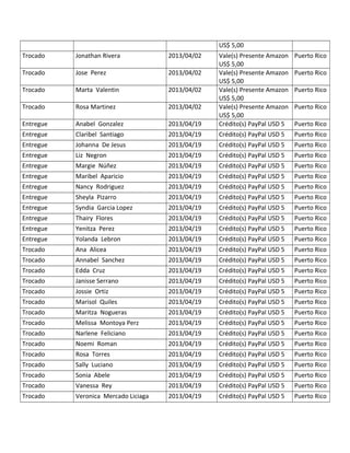 US$ 5,00
Trocado Jonathan Rivera 2013/04/02 Vale(s) Presente Amazon
US$ 5,00
Puerto Rico
Trocado Jose Perez 2013/04/02 Vale(s) Presente Amazon
US$ 5,00
Puerto Rico
Trocado Marta Valentin 2013/04/02 Vale(s) Presente Amazon
US$ 5,00
Puerto Rico
Trocado Rosa Martinez 2013/04/02 Vale(s) Presente Amazon
US$ 5,00
Puerto Rico
Entregue Anabel Gonzalez 2013/04/19 Crédito(s) PayPal USD 5 Puerto Rico
Entregue Claribel Santiago 2013/04/19 Crédito(s) PayPal USD 5 Puerto Rico
Entregue Johanna De Jesus 2013/04/19 Crédito(s) PayPal USD 5 Puerto Rico
Entregue Liz Negron 2013/04/19 Crédito(s) PayPal USD 5 Puerto Rico
Entregue Margie Núñez 2013/04/19 Crédito(s) PayPal USD 5 Puerto Rico
Entregue Maribel Aparicio 2013/04/19 Crédito(s) PayPal USD 5 Puerto Rico
Entregue Nancy Rodriguez 2013/04/19 Crédito(s) PayPal USD 5 Puerto Rico
Entregue Sheyla Pizarro 2013/04/19 Crédito(s) PayPal USD 5 Puerto Rico
Entregue Syndia Garcia Lopez 2013/04/19 Crédito(s) PayPal USD 5 Puerto Rico
Entregue Thairy Flores 2013/04/19 Crédito(s) PayPal USD 5 Puerto Rico
Entregue Yenitza Perez 2013/04/19 Crédito(s) PayPal USD 5 Puerto Rico
Entregue Yolanda Lebron 2013/04/19 Crédito(s) PayPal USD 5 Puerto Rico
Trocado Ana Alicea 2013/04/19 Crédito(s) PayPal USD 5 Puerto Rico
Trocado Annabel Sanchez 2013/04/19 Crédito(s) PayPal USD 5 Puerto Rico
Trocado Edda Cruz 2013/04/19 Crédito(s) PayPal USD 5 Puerto Rico
Trocado Janisse Serrano 2013/04/19 Crédito(s) PayPal USD 5 Puerto Rico
Trocado Jossie Ortiz 2013/04/19 Crédito(s) PayPal USD 5 Puerto Rico
Trocado Marisol Quiles 2013/04/19 Crédito(s) PayPal USD 5 Puerto Rico
Trocado Maritza Nogueras 2013/04/19 Crédito(s) PayPal USD 5 Puerto Rico
Trocado Melissa Montoya Perz 2013/04/19 Crédito(s) PayPal USD 5 Puerto Rico
Trocado Narlene Feliciano 2013/04/19 Crédito(s) PayPal USD 5 Puerto Rico
Trocado Noemi Roman 2013/04/19 Crédito(s) PayPal USD 5 Puerto Rico
Trocado Rosa Torres 2013/04/19 Crédito(s) PayPal USD 5 Puerto Rico
Trocado Sally Luciano 2013/04/19 Crédito(s) PayPal USD 5 Puerto Rico
Trocado Sonia Abele 2013/04/19 Crédito(s) PayPal USD 5 Puerto Rico
Trocado Vanessa Rey 2013/04/19 Crédito(s) PayPal USD 5 Puerto Rico
Trocado Veronica Mercado Liciaga 2013/04/19 Crédito(s) PayPal USD 5 Puerto Rico
 