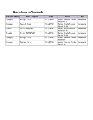 Ganhadores da Venezuela
Status do Prêmio Nome Completo Data Prêmio País
Entregue Rodrigo Flores 2013/04/05 Vale(s) Presente Tiendas
Beco U$D 5
Venezuela
Entregue Rayceck Eraso 2013/04/02 Tarjeta Regalo Tiendas
Beco U$D 85
Venezuela
Trocado Carlos Rodriguez 2013/04/02 Tarjeta Regalo Tiendas
Beco U$D 85
Venezuela
Trocado Freddy TORREALBA 2013/04/02 Tarjeta Regalo Tiendas
Beco U$D 85
Venezuela
Entregue Rodrigo Flores 2013/04/05 Vale(s) Presente Tiendas
Beco U$D
Venezuela
Entregue Rodrigo Flores 2013/04/05 Vale(s) Presente Tiendas
Beco U$D
Venezuela
 
