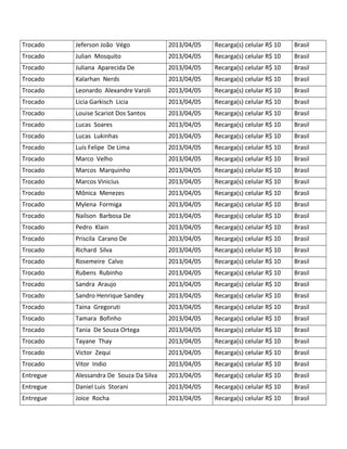 Trocado Jeferson João Végo 2013/04/05 Recarga(s) celular R$ 10 Brasil
Trocado Julian Mosquito 2013/04/05 Recarga(s) celular R$ 10 Brasil
Trocado Juliana Aparecida De 2013/04/05 Recarga(s) celular R$ 10 Brasil
Trocado Kalarhan Nerds 2013/04/05 Recarga(s) celular R$ 10 Brasil
Trocado Leonardo Alexandre Varoli 2013/04/05 Recarga(s) celular R$ 10 Brasil
Trocado Licia Garkisch Licia 2013/04/05 Recarga(s) celular R$ 10 Brasil
Trocado Louise Scariot Dos Santos 2013/04/05 Recarga(s) celular R$ 10 Brasil
Trocado Lucas Soares 2013/04/05 Recarga(s) celular R$ 10 Brasil
Trocado Lucas Lukinhas 2013/04/05 Recarga(s) celular R$ 10 Brasil
Trocado Luís Felipe De Lima 2013/04/05 Recarga(s) celular R$ 10 Brasil
Trocado Marco Velho 2013/04/05 Recarga(s) celular R$ 10 Brasil
Trocado Marcos Marquinho 2013/04/05 Recarga(s) celular R$ 10 Brasil
Trocado Marcos Vinicius 2013/04/05 Recarga(s) celular R$ 10 Brasil
Trocado Mônica Menezes 2013/04/05 Recarga(s) celular R$ 10 Brasil
Trocado Mylena Formiga 2013/04/05 Recarga(s) celular R$ 10 Brasil
Trocado Nailson Barbosa De 2013/04/05 Recarga(s) celular R$ 10 Brasil
Trocado Pedro Klain 2013/04/05 Recarga(s) celular R$ 10 Brasil
Trocado Priscila Carano De 2013/04/05 Recarga(s) celular R$ 10 Brasil
Trocado Richard Silva 2013/04/05 Recarga(s) celular R$ 10 Brasil
Trocado Rosemeire Calvo 2013/04/05 Recarga(s) celular R$ 10 Brasil
Trocado Rubens Rubinho 2013/04/05 Recarga(s) celular R$ 10 Brasil
Trocado Sandra Araujo 2013/04/05 Recarga(s) celular R$ 10 Brasil
Trocado Sandro Henrique Sandey 2013/04/05 Recarga(s) celular R$ 10 Brasil
Trocado Taina Gregoruti 2013/04/05 Recarga(s) celular R$ 10 Brasil
Trocado Tamara Bofinho 2013/04/05 Recarga(s) celular R$ 10 Brasil
Trocado Tania De Souza Ortega 2013/04/05 Recarga(s) celular R$ 10 Brasil
Trocado Tayane Thay 2013/04/05 Recarga(s) celular R$ 10 Brasil
Trocado Victor Zequi 2013/04/05 Recarga(s) celular R$ 10 Brasil
Trocado Vitor Indio 2013/04/05 Recarga(s) celular R$ 10 Brasil
Entregue Alessandra De Souza Da Silva 2013/04/05 Recarga(s) celular R$ 10 Brasil
Entregue Daniel Luis Storani 2013/04/05 Recarga(s) celular R$ 10 Brasil
Entregue Joice Rocha 2013/04/05 Recarga(s) celular R$ 10 Brasil
 