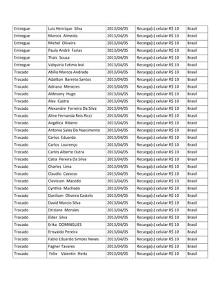 Entregue Luis Henrique Silva 2013/04/05 Recarga(s) celular R$ 10 Brasil
Entregue Marcos Almeida 2013/04/05 Recarga(s) celular R$ 10 Brasil
Entregue Michel Oliveira 2013/04/05 Recarga(s) celular R$ 10 Brasil
Entregue Paulo André Farias 2013/04/05 Recarga(s) celular R$ 10 Brasil
Entregue Thais Sousa 2013/04/05 Recarga(s) celular R$ 10 Brasil
Entregue Valquiria Fatima leal 2013/04/05 Recarga(s) celular R$ 10 Brasil
Trocado Abílio Marcos Andrade 2013/04/05 Recarga(s) celular R$ 10 Brasil
Trocado Adailton Barreto Santos 2013/04/05 Recarga(s) celular R$ 10 Brasil
Trocado Adriana Menezes 2013/04/05 Recarga(s) celular R$ 10 Brasil
Trocado Aldevany Hugo 2013/04/05 Recarga(s) celular R$ 10 Brasil
Trocado Alex Castro 2013/04/05 Recarga(s) celular R$ 10 Brasil
Trocado Alexandre Ferreira Da Silva 2013/04/05 Recarga(s) celular R$ 10 Brasil
Trocado Aline Fernanda Reis Ricci 2013/04/05 Recarga(s) celular R$ 10 Brasil
Trocado Angélica Ribeiro 2013/04/05 Recarga(s) celular R$ 10 Brasil
Trocado Antonio Sales Do Nascimento 2013/04/05 Recarga(s) celular R$ 10 Brasil
Trocado Carlos Eduardo 2013/04/05 Recarga(s) celular R$ 10 Brasil
Trocado Carlos Lourenço 2013/04/05 Recarga(s) celular R$ 10 Brasil
Trocado Carlos Alberto Dutra 2013/04/05 Recarga(s) celular R$ 10 Brasil
Trocado Catia Pereira Da Silva 2013/04/05 Recarga(s) celular R$ 10 Brasil
Trocado Charles Lima 2013/04/05 Recarga(s) celular R$ 10 Brasil
Trocado Claudio Cavasso 2013/04/05 Recarga(s) celular R$ 10 Brasil
Trocado Clevisson Macedo 2013/04/05 Recarga(s) celular R$ 10 Brasil
Trocado Cynthia Machado 2013/04/05 Recarga(s) celular R$ 10 Brasil
Trocado Danilson Oliveira Castelo 2013/04/05 Recarga(s) celular R$ 10 Brasil
Trocado David Marcio Silva 2013/04/05 Recarga(s) celular R$ 10 Brasil
Trocado Driziane Morales 2013/04/05 Recarga(s) celular R$ 10 Brasil
Trocado Elder Silva 2013/04/05 Recarga(s) celular R$ 10 Brasil
Trocado Erika DOMINGUES 2013/04/05 Recarga(s) celular R$ 10 Brasil
Trocado Erisvaldo Pereira 2013/04/05 Recarga(s) celular R$ 10 Brasil
Trocado Fabio Eduardo Simoes Neves 2013/04/05 Recarga(s) celular R$ 10 Brasil
Trocado Fagner Tavares 2013/04/05 Recarga(s) celular R$ 10 Brasil
Trocado Felix Valentin Hertz 2013/04/05 Recarga(s) celular R$ 10 Brasil
 