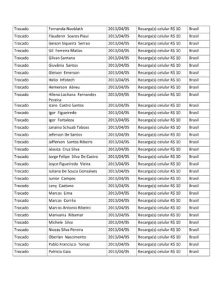 Trocado Fernanda Nooblath 2013/04/05 Recarga(s) celular R$ 10 Brasil
Trocado Flaudenir Soares Piaui 2013/04/05 Recarga(s) celular R$ 10 Brasil
Trocado Geison Siqueira Serrao 2013/04/05 Recarga(s) celular R$ 10 Brasil
Trocado Gil Ferreira Matias 2013/04/05 Recarga(s) celular R$ 10 Brasil
Trocado Gilvan Santana 2013/04/05 Recarga(s) celular R$ 10 Brasil
Trocado Giuvânia Santos 2013/04/05 Recarga(s) celular R$ 10 Brasil
Trocado Gleison Emerson 2013/04/05 Recarga(s) celular R$ 10 Brasil
Trocado Helio Infotech 2013/04/05 Recarga(s) celular R$ 10 Brasil
Trocado Hemerson Abreu 2013/04/05 Recarga(s) celular R$ 10 Brasil
Trocado Hilena Lochana Fernandes
Pereira
2013/04/05 Recarga(s) celular R$ 10 Brasil
Trocado Icaro Castro Santos 2013/04/05 Recarga(s) celular R$ 10 Brasil
Trocado Igor Figueiredo 2013/04/05 Recarga(s) celular R$ 10 Brasil
Trocado Igor Fortaleza 2013/04/05 Recarga(s) celular R$ 10 Brasil
Trocado Janaina Schuab Taboas 2013/04/05 Recarga(s) celular R$ 10 Brasil
Trocado Jeferson De Santos 2013/04/05 Recarga(s) celular R$ 10 Brasil
Trocado Jefferson Santos Ribeiro 2013/04/05 Recarga(s) celular R$ 10 Brasil
Trocado Jéssica Cruz Silva 2013/04/05 Recarga(s) celular R$ 10 Brasil
Trocado Jorge Felipe Silva De Castro 2013/04/05 Recarga(s) celular R$ 10 Brasil
Trocado Joyce Figueiredo Vieira 2013/04/05 Recarga(s) celular R$ 10 Brasil
Trocado Juliana De Souza Gonsalves 2013/04/05 Recarga(s) celular R$ 10 Brasil
Trocado Junior Campos 2013/04/05 Recarga(s) celular R$ 10 Brasil
Trocado Leny Caetano 2013/04/05 Recarga(s) celular R$ 10 Brasil
Trocado Marcos Lima 2013/04/05 Recarga(s) celular R$ 10 Brasil
Trocado Marcos Corrêa 2013/04/05 Recarga(s) celular R$ 10 Brasil
Trocado Marcos Antonio Ribeiro 2013/04/05 Recarga(s) celular R$ 10 Brasil
Trocado Marivania Ribamar 2013/04/05 Recarga(s) celular R$ 10 Brasil
Trocado Michele Silva 2013/04/05 Recarga(s) celular R$ 10 Brasil
Trocado Niceas Silva Pereira 2013/04/05 Recarga(s) celular R$ 10 Brasil
Trocado Oberlan Nascimento 2013/04/05 Recarga(s) celular R$ 10 Brasil
Trocado Pablo Francisco Tomaz 2013/04/05 Recarga(s) celular R$ 10 Brasil
Trocado Patricia Gaia 2013/04/05 Recarga(s) celular R$ 10 Brasil
 