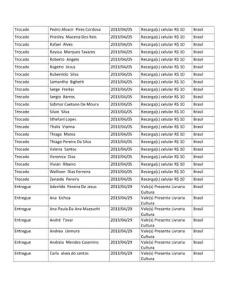 Trocado Pedro Alvacir Pires Cordova 2013/04/05 Recarga(s) celular R$ 10 Brasil
Trocado Priesley Macena Dos Reis 2013/04/05 Recarga(s) celular R$ 10 Brasil
Trocado Rafael Alves 2013/04/05 Recarga(s) celular R$ 10 Brasil
Trocado Rayssa Marques Tavares 2013/04/05 Recarga(s) celular R$ 10 Brasil
Trocado Roberto Angelo 2013/04/05 Recarga(s) celular R$ 10 Brasil
Trocado Rogerio Jesus 2013/04/05 Recarga(s) celular R$ 10 Brasil
Trocado Rubenildo Silva 2013/04/05 Recarga(s) celular R$ 10 Brasil
Trocado Samantha Bighetti 2013/04/05 Recarga(s) celular R$ 10 Brasil
Trocado Serge Freitas 2013/04/05 Recarga(s) celular R$ 10 Brasil
Trocado Sergio Barros 2013/04/05 Recarga(s) celular R$ 10 Brasil
Trocado Sidimar Caetano De Moura 2013/04/05 Recarga(s) celular R$ 10 Brasil
Trocado Silvio Silva 2013/04/05 Recarga(s) celular R$ 10 Brasil
Trocado Sthefani Lopes 2013/04/05 Recarga(s) celular R$ 10 Brasil
Trocado Thalis Vianna 2013/04/05 Recarga(s) celular R$ 10 Brasil
Trocado Thiago Matos 2013/04/05 Recarga(s) celular R$ 10 Brasil
Trocado Thiago Pereira Da Silva 2013/04/05 Recarga(s) celular R$ 10 Brasil
Trocado Valeria Santos 2013/04/05 Recarga(s) celular R$ 10 Brasil
Trocado Veronica Dias 2013/04/05 Recarga(s) celular R$ 10 Brasil
Trocado Vivian Ribeiro 2013/04/05 Recarga(s) celular R$ 10 Brasil
Trocado Wellison Dias Ferreira 2013/04/05 Recarga(s) celular R$ 10 Brasil
Trocado Zenaide Pereira 2013/04/05 Recarga(s) celular R$ 10 Brasil
Entregue Aderildo Pereira De Jesus 2013/04/29 Vale(s) Presente Livraria
Cultura
Brasil
Entregue Ana Uchoa 2013/04/29 Vale(s) Presente Livraria
Cultura
Brasil
Entregue Ana Paula Da Ana Mazzuchi 2013/04/29 Vale(s) Presente Livraria
Cultura
Brasil
Entregue André Tovar 2013/04/29 Vale(s) Presente Livraria
Cultura
Brasil
Entregue Andrea Uemura 2013/04/29 Vale(s) Presente Livraria
Cultura
Brasil
Entregue Andreia Mendes Casemiro 2013/04/29 Vale(s) Presente Livraria
Cultura
Brasil
Entregue Carla alves do santos 2013/04/29 Vale(s) Presente Livraria
Cultura
Brasil
 