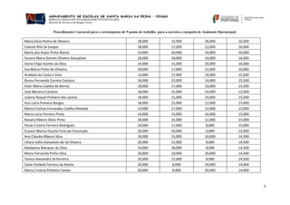 Procedimento Concursal para o recrutamento de 9 postos de trabalho para a carreira e categoria de Assistente Operacional.
2
Maria Elvia Penha de Oliveira 18,000 15,000 18,000 16,500
Celeste Rita Sá Gaspar 18,000 17,000 12,000 16,000
Maria dos Anjos Pinho Rocha 14,000 20,000 10,000 16,000
Susana Maria Gomes Oliveira Gonçalves 18,000 18,000 10,000 16,000
Vania Filipa Gomes da Silva 14,000 15,000 20,000 16,000
Eva Maria Pinho de Oliveira 18,000 17,000 12,000 16,000
Anabela da Costa e Silva 14,000 17,000 14,000 15,500
Áurea Fernanda Correia Cardoso 18,000 15,000 14,000 15,500
Ester Maria Coelho de Barros 18,000 17,000 10,000 15,500
José Moreira Cardoso 18,000 15,000 14,000 15,500
Juliana Raquel Pinheiro dos santos 18,000 15,000 14,000 15,500
Ana Lúcia Fonseca Borges 18,000 15,000 12,000 15,000
Maria Cristina Fernandes Coelho Almeida 14,000 17,000 12,000 15,000
Maria Lúcia Ferreira Pinto 14,000 15,000 16,000 15,000
Natalia Ribeiro Alves Pinto 18,000 15,000 12,000 15,000
Paula Cristina Ferreira Rodrigues 18,000 17,000 8,000 15,000
Susana Marisa Duarte Faria da Conceição 20,000 20,000 0,000 15,000
Ana Cláudia Ribeiro Silva 18,000 15,000 10,000 14,500
Liliana Sofia Gonçalves de Sá Oliveira 20,000 15,000 8,000 14,500
Madalena Marques da Silva 14,000 18,000 8,000 14,500
Maria Fernanda Pinho Silva 18,000 10,000 20,000 14,500
Teresa Alexandra Sá Ferreira 20,000 15,000 8,000 14,500
Carla Florbela Ferreira da Rocha 20,000 8,000 20,000 14,000
Maria Cristina Pinheiro Fontes 20,000 8,000 20,000 14,000
 