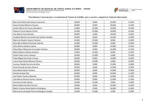 Procedimento Concursal para o recrutamento de 9 postos de trabalho para a carreira e categoria de Assistente Operacional.
3
Maria de Fátima dos Santos Inverneiro 18,000 8,000 20,000 13,500
Paula Cristina Moreira Tavares 18,000 8,000 20,000 13,500
Sandra Maria da Fonseca Rendeiro 14,000 15,000 10,000 13,500
Roberta Carina Moreira Pinto 14,000 15,000 10,000 13,500
Ana Marisa Clara Peixoto 18,000 9,000 16,000 13,000
Anabela Martins Fernandes dos Santos Cardoso 20,000 8,000 16,000 13,000
Maria do Rosário Soares Cardoso 14,000 15,000 8,000 13,000
Rosa Maria Ribeiro Resende Valente 14,000 15,000 8,000 13,000
Célia Marisa Quitério Seixas 20,000 8,000 14,000 12,500
Filipa Maria Mesquita Fernandes Cardoso 18,000 8,000 16,000 12,500
Maria Adelina Oliveira Amorim 14,000 14,000 8,000 12,500
André Filipe Castro Valente 18,000 15,000 0,000 12,000
Filipe Miguel da Costa e Sousa 18,000 8,000 14,000 12,000
Laura Paula Rocha Moreira Pereira 18,000 15,000 0,000 12,000
Luciana Cláudia Ferreira da Silva 18,000 9,000 12,000 12,000
Paulo Ricardo da Silva Oliveira 20,000 8,000 12,000 12,000
Rosa Maria Seixas Teixeira 18,000 8,000 14,000 12,000
Daniela Araújo Dias 20,000 8,000 10,000 11,500
José Pedro Teixeira Macedo 20,000 8,000 10,000 11,500
Júlia Maria Oliveira Gomes Tavares 18,000 8,000 12,000 11,500
Hermínia Sá dos Santos 14,000 15,000 0,000 11,000
Maria Aldina da Silva Ferreira 18,000 8,000 10,000 11,000
Maria Cristina Rocha Martins Rodrigues 18,000 8,000 10,000 11,000
Maria da Encarnação Pereira Rodrigues Guedes 14,000 15,000 0,000 11,000
 