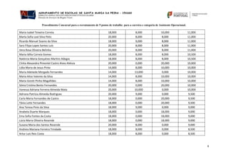 Procedimento Concursal para o recrutamento de 9 postos de trabalho para a carreira e categoria de Assistente Operacional.
4
Maria Isabel Teixeira Correia 18,000 8,000 10,000 11,000
Marta Sofia Leal Silva Petiz 20,000 8,000 8,000 11,000
Ricardo Manuel Soares da Silva 18,000 9,000 8,000 11,000
Sara Filipa Lopes Santos Luís 20,000 8,000 8,000 11,000
Vera Rosa Oliveira Belinha 20,000 8,000 8,000 11,000
Maria Idília Correia Gomes 18,000 8,000 8,000 10,500
Natércia Maria Gonçalves Martins Adegas 18,000 8,000 8,000 10,500
Cíntia Alexandra Pimentel Castro Alves Aleluia 20,000 0,000 20,000 10,000
Lídia Maria de Jesus Pinto 14,000 8,000 10,000 10,000
Maria Adelaide Morgado Fernandes 14,000 13,000 0,000 10,000
Maria Alice Valente da Silva 14,000 8,000 10,000 10,000
Maria Goreti Pinho Magalhães 14,000 8,000 10,000 10,000
Sónia Cristina Bento Fernandes 20,000 0,000 20,000 10,000
Vanessa Adriana Ferreira Almeida Mata 20,000 10,000 0,000 10,000
Adriana Patrícia Almeida Rodrigues 20,000 9,000 0,000 9,500
Carla Maria Fernandes de Castro 18,000 0,000 20,000 9,500
Tânia Leite Fernandes 18,000 0,000 20,000 9,500
Ana Teresa Pires da Silva 18,000 9,000 0,000 9,000
Anabela Duarte Marques 18,000 0,000 18,000 9,000
Ema Sofia Fontes da Costa 18,000 0,000 18,000 9,000
Lúcia Maria Oliveira Resende 18,000 0,000 18,000 9,000
Susana Maria dos Santos Resende 20,000 8,000 0,000 9,000
Andreia Mariana Ferreira Trindade 18,000 8,000 0,000 8,500
Artur Luís Reis Costa 18,000 8,000 0,000 8,500
 