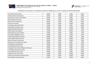 Procedimento Concursal para o recrutamento de 9 postos de trabalho para a carreira e categoria de Assistente Operacional.
5
Carla Sofia Soares Coelho 18,000 8,000 0,000 8,500
Daniela Cristina Vieira Gomes 20,000 0,000 14,000 8,500
Júlia Maria de Jesus Ferreira Mata 18,000 8,000 0,000 8,500
Maria Augusta Pinto Dias 14,000 0,000 20,000 8,500
Maria Cristina Almeida Sá 18,000 8,000 0,000 8,500
Ana Pereira da Silva 18,000 0,000 14,000 8,000
Carla Maria dos Santos Pinho 14,000 9,000 0,000 8,000
Isabel Maria Canelas Ferreira 20,000 0,000 12,000 8,000
Margarida Maria Matos Dias 14,000 0,000 16,000 7,500
Maria Raquel Silva Capitão 14,000 0,000 16,000 7,500
Otília Raquel da Costa Valente 14,000 8,000 0,000 7,500
Rosa Maria Magalhães Soares 18,000 0,000 12,000 7,500
Andrea Raquel Moreira da Silva 20,000 0,000 8,000 7,000
Cátia Augusta Oliveira da Silva 18,000 0,000 10,000 7,000
Maria dos Anjos Costa Gomes 18,000 0,000 10,000 7,000
Nádia Joana Conceição Silva Gomes 20,000 0,000 8,000 7,000
Rui Miguel de Sousa Martins 20,000 0,000 8,000 7,000
Carla Manuela Ferreira Pais 18,000 0,000 8,000 6,500
Evangelina Rosa Teixeira Medeiros Henriques 18,000 0,000 8,000 6,500
José Miguel Azevedo Fernandes 18,000 0,000 8,000 6,500
Paula Alexandra Soares Dias 18,000 0,000 8,000 6,500
Cidália Paula de Castro Alves 14,000 0,000 10,000 6,000
Palmira Leonor Barros das Neves Costa 14,000 0,000 10,000 6,000
Pedro Alberto Santos Murteira 14,000 0,000 10,000 6,000
 