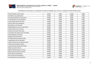 Procedimento Concursal para o recrutamento de 9 postos de trabalho para a carreira e categoria de Assistente Operacional.
6
Sandra Daniela Fontes Gomes 14,000 0,000 10,000 6,000
Ana Maria Conceição Santos 14,000 0,000 8,000 5,500
Ana Micaela Martinho de Azevedo 14,000 0,000 8,000 5,500
Fernanda Maria da Silva Barbosa 14,000 0,000 8,000 5,500
Juliana Maria Amorim de Brito 14,000 0,000 8,000 5,500
Sandra Isabel Sousa Rodrigues 14,000 0,000 8,000 5,500
Sara Marisa Lima Azevedo 14,000 8,000 0,000 5,500
Brígida Mónica de Jesus Costa Gomes 20,000 0,000 0,000 5,000
Liliana Patrícia Ferreira Costa 20,000 0,000 0,000 5,000
António José Gama Pinto Silva 18,000 0,000 0,000 4,500
Carla Maria dos Santos Faria Fernandes 18,000 0,000 0,000 4,500
Cátia Rodrigues dos Santos 18,000 0,000 0,000 4,500
Elisabete Ferreira Tavares 18,000 0,000 0,000 4,500
Florbela Maria da Costa Carvalho 18,000 0,000 0,000 4,500
Jorge Manuel da Silva Resende 18,000 0,000 0,000 4,500
Juliana Cristina de Lima Oliveira Sousa 18,000 0,000 0,000 4,500
Liliana Patrícia Oliveira Pereira 18,000 0,000 0,000 4,500
Lucélia Cristina Amorim dos Santos 18,000 0,000 0,000 4,500
Maria de Lurdes Silva Sá 18,000 0,000 0,000 4,500
Mónica Gabriela Gomes Ferreira 18,000 0,000 0,000 4,500
Mónica Patrícia Oliveira Familiar 18,000 0,000 0,000 4,500
Óscar Manuel Alves Rocha 18,000 0,000 0,000 4,500
Ana Cristina da Silva Martins 14,000 0,000 0,000 3,500
Carlos Manuel Covas de Oliveira 14,000 0,000 0,000 3,500
 