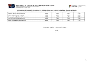 Procedimento Concursal para o recrutamento de 9 postos de trabalho para a carreira e categoria de Assistente Operacional.
7
Santa Maria da Feira , 5 de novembro de 2015
O Júri
Cristiana Patrícia Ferreira Amorim 14,000 0,000 0,000 3,500
Fátima Helena Gomes Fernandes 14,000 0,000 0,000 3,500
Fernanda Maria Dias Soares Ferreira 14,000 0,000 0,000 3,500
Filipa Alexandra Vendas Espinheira 14,000 0,000 0,000 3,500
Isabel Cristina Assunção Ferreira Sá 14,000 0,000 0,000 3,500
 