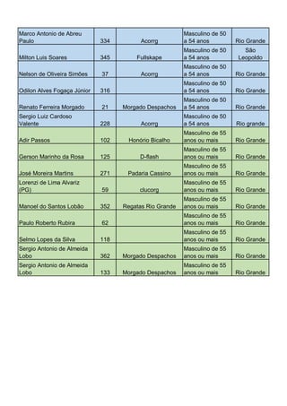 Marco Antonio de Abreu
Paulo
Milton Luis Soares

334
345

Acorrg

Masculino de 50
a 54 anos

Rio Grande

Fullskape

Masculino de 50
a 54 anos

São
Leopoldo

Acorrg

Masculino de 50
a 54 anos

Rio Grande

Nelson de Oliveira Simões

37

Odilon Alves Fogaça Júnior

316

Masculino de 50
a 54 anos

Rio Grande

21

Morgado Despachos

Masculino de 50
a 54 anos

Rio Grande

Acorrg

Masculino de 50
a 54 anos

Rio grande

Honório Bicalho

Masculino de 55
anos ou mais

Rio Grande
Rio Grande

Renato Ferreira Morgado
Sergio Luiz Cardoso
Valente
Adir Passos

228
102

Gerson Marinho da Rosa

125

D-flash

Masculino de 55
anos ou mais

José Moreira Martins

271

Padaria Cassino

Masculino de 55
anos ou mais

Rio Grande
Rio Grande

Lorenzi de Lima Alvariz
(PG)

59

clucorg

Masculino de 55
anos ou mais

Manoel do Santos Lobão

352

Regatas Rio Grande

Masculino de 55
anos ou mais

Rio Grande

62

Masculino de 55
anos ou mais

Rio Grande

118

Masculino de 55
anos ou mais

Rio Grande

362

Morgado Despachos

Masculino de 55
anos ou mais

Rio Grande

Morgado Despachos

Masculino de 55
anos ou mais

Rio Grande

Paulo Roberto Rubira
Selmo Lopes da Silva
Sergio Antonio de Almeida
Lobo
Sergio Antonio de Almeida
Lobo

133

 