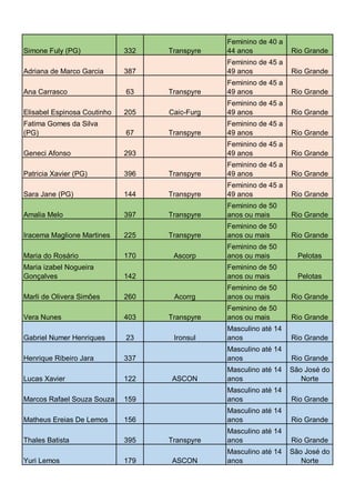 Feminino de 40 a
44 anos

Rio Grande

387

Feminino de 45 a
49 anos

Rio Grande

Ana Carrasco

63

Transpyre

Feminino de 45 a
49 anos

Rio Grande

Elisabel Espinosa Coutinho

205

Caic-Furg

Feminino de 45 a
49 anos

Rio Grande

Transpyre

Feminino de 45 a
49 anos

Rio Grande

293

Feminino de 45 a
49 anos

Rio Grande

396

Transpyre

Feminino de 45 a
49 anos

Rio Grande
Rio Grande

Simone Fuly (PG)
Adriana de Marco Garcia

Fatima Gomes da Silva
(PG)
Geneci Afonso
Patricia Xavier (PG)

332

67

Transpyre

Sara Jane (PG)

144

Transpyre

Feminino de 45 a
49 anos

Amalia Melo

397

Transpyre

Feminino de 50
anos ou mais

Rio Grande
Rio Grande

Iracema Maglione Martines

225

Transpyre

Feminino de 50
anos ou mais

Maria do Rosário

170

Ascorp

Feminino de 50
anos ou mais

Pelotas

142

Feminino de 50
anos ou mais

Pelotas

260

Acorrg

Feminino de 50
anos ou mais

Rio Grande

Transpyre

Feminino de 50
anos ou mais

Rio Grande

Masculino até 14
anos

Rio Grande

Maria izabel Nogueira
Gonçalves
Marli de Olivera Simões
Vera Nunes

403

Gabriel Numer Henriques

23

Henrique Ribeiro Jara

337

Masculino até 14
anos

Rio Grande

122

Masculino até 14
anos

São José do
Norte

159

Masculino até 14
anos

Rio Grande

156

Masculino até 14
anos

Rio Grande

Thales Batista

395

Transpyre

Masculino até 14
anos

Rio Grande

Yuri Lemos

179

ASCON

Masculino até 14
anos

São José do
Norte

Lucas Xavier
Marcos Rafael Souza Souza
Matheus Ereias De Lemos

Ironsul

ASCON

 