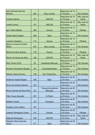 Alam Michael Macedo
Moraes
Cristian Santos

400
121

Muy Locoes

Masculino de 15
a 19 anos

Rio Grande

ASCON

Masculino de 15
a 19 anos

São José do
Norte
São José do
Norte

cristiel Lemos

147

ASCON

Masculino de 15
a 19 anos

Igor Vitória Matias

382

Ascorp

Masculino de 15
a 19 anos

Pelotas

Rgrs

Masculino de 15
a 19 anos

Rio Grande

Ascorp

Masculino de 15
a 19 anos

Pelotas

Muy Locoes

Masculino de 15
a 19 anos

Rio Grande
Pelotas

Jardel Saadi Siegert
Luciano Cassiano
Marcus Vinicius Ferreira
Brasil

306
114
407

Michel da Silva Soares

176

Ascorp

Masculino de 15
a 19 anos

Renan de Souza da Silva

108

ASCON

Masculino de 15
a 19 anos

São José do
Norte
Rio Grande

Rich Franco (PG)

35

Academia Marques

Masculino de 15
a 19 anos

Ronison Gonçalves Borges

26

Funserg/Nutriben

Masculino de 15
a 19 anos

Rio Grande

Run Forest Run

Masculino de 15
a 19 anos

Rio Grande

Rgrs

Masculino de 20
a 24 anos

Rio Grande

Masculino de 20
a 24 anos

Rio Grande

Masculino de 20
a 24 anos

Rio Grande

Sâmya Vieira Ferreira
Anderson Saadi Siegert
Bruno de Oliveira Santos

139
336
187

Bruno Gomes da Silva (PG)

25

Tranpyre/Academia
Marques

Cléo Cozza Azevedo

357

D-Flash

Masculino de 20
a 24 anos

Rio Grande

Transpyre

Masculino de 20
a 24 anos

Rio Grande

90

Masculino de 20
a 24 anos

Rio Grande

131

Decide

Masculino de 20
a 24 anos

Pelotas
São José do
Norte
Rio Grande

Elielson Farias
Gustavo Lima Valerio
Leandro Rodrigues Carret

29

Nataniel Rodrigues

150

ASCON

Masculino de 20
a 24 anos

Oberdan Silva Kosinski
Júnior

311

Rgrs

Masculino de 20
a 24 anos

 