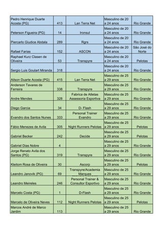 Pedro Henrique Duarte
Acosta (PG)
Peterson Figueira (PG)

413
14

Lan Terra Net

Masculino de 20
a 24 anos

Rio Grande

Ironsul

Masculino de 20
a 24 anos

Rio Grande
Rio Grande

Piercarlo Giudice Abdala

289

Rgrs

Masculino de 20
a 24 anos

Rafael Farias

152

ASCON

Masculino de 20
a 24 anos

São José do
Norte

Transpyre

Masculino de 20
a 24 anos

Pelotas

318

Masculino de 20
a 24 anos

Rio Grande

415

Lan Terra Net

Masculino de 25
a 29 anos

Rio Grande
Rio Grande

Raphael Kurz Clasen de
Oliveira
Sergio Luis Goulart Miranda
Ailson Duarte Acosta (PG)

53

Anderson Tavares de
Ferreira

338

Transpyre

Masculino de 25
a 29 anos

Andre Mendes

328

Fabrica de Atletas
Assessoria Esportiva

Masculino de 25
a 29 anos

Rio Grande
Rio Grande
Rio Grande

Diego Garcia

34

D- Flash

Masculino de 25
a 29 anos

Evandro dos Santos Nunes

333

Personal Trainer
Evandro

Masculino de 25
a 29 anos

305

Masculino de 25
Night Runners Pelotas a 29 anos

Pelotas

242

Masculino de 25
a 29 anos

Pelotas

4

Masculino de 25
a 29 anos

Rio Grande

Jorge Renato Avila dos
Santos (PG)

319

Transpyre

Masculino de 25
a 29 anos

Rio Grande

Kleitom Rosa de Oliveira

30

Ascorp

Masculino de 25
a 29 anos

Pelotas

69

Transpyre/Academia
Marques
Leandro Meireles

Masculino de 25
a 29 anos

Rio Grande

246

Personal Trainer &
Consultor Esportivo

Masculino de 25
a 29 anos

Rio Grande

D-Flash

Masculino de 25
a 29 anos

Rio Grande

Fábio Menezes de Avila
Gabriel Becker
Gabriel Dias Nobre

Leandro Janovik (PG)
Leandro Meireles
Marcelo Costa (PG)

1

Decide

Marcelo de Oliveira Neves

112

Masculino de 25
Night Runners Pelotas a 29 anos

Marcos André de Marco
Jardim

113

Masculino de 25
a 29 anos

Pelotas
Rio Grande

 
