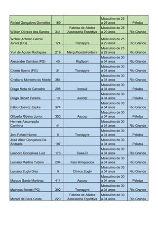 Rafael Gonçalves Dornelles
Willian Oliveira dos Santos

Masculino de 25
a 29 anos

Pelotas

Fabrica de Atletas
Assessoria Esportiva

Masculino de 25
a 29 anos

Rio Grande

Rio Grande

169
341

Wolnei Antonio Garcia
Junior (PG)

124

Transpyre

Masculino de 25
a 29 anos

Yuri de Aguiar Rodrigues

219

Mergulhosdafronteira

Masculino de 25
a 29 anos

Rio Grande
Rio Grande

Alexandre Coimbra (PG)

40

RigSport

Masculino de 30
a 34 anos

Cícero Bueno (PG)

31

Transpyre

Masculino de 30
a 34 anos

Rio Grande

364

Masculino de 30
a 34 anos

Rio Grande

295

Ironsul

Masculino de 30
a 34 anos

Pelotas

Ascorp

Masculino de 30
a 34 anos

Pelotas

Masculino de 30
a 34 anos

Rio Grande

Masculino de 30
a 34 anos

Pelotas

41

Masculino de 30
a 34 anos

Rio Grande

6

Masculino de 30
a 34 anos

Pelotas

197

Masculino de 30
a 34 anos

Pelotas

Leandro Gonçalves Luiz

173

Ceee-D

Masculino de 30
a 34 anos

Rio Grande

Luciano Martins Tubino

204

Kels Brinquedos

Masculino de 30
a 34 anos

Rio Grande

9

Clínica Zogbi

Masculino de 30
a 34 anos

Rio Grande

414

Ascorp

Masculino de 30
a 34 anos

Pelotas

392

Transpyre

Masculino de 30
a 34 anos

Rio Grande

220

Fabrica de Atletas
Assessoria Esportiva

Masculino de 30
a 34 anos

Rio Grande

Cristiano Monteiro do Monte
Diego Mota de Carvalho
Diego Recart Pereira

10

Fábio Queiroz Zepka

374

Gilberto Ribeiro Junior

350

Hermes Assumpção
Caminha
Joni Rafael Nunes
José Altair Gonçalves De
Andrade

Luciano Zogbi Dias
Marcus Gante Martinez
Matheus Belotti (PG)
Moraci da Silva Costa

Ascorp

Transpyre

 