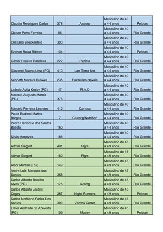 Masculino de 40
a 44 anos

Pelotas

86

Masculino de 40
a 44 anos

Rio Grande

Cristiano Breckenfeld

300

Masculino de 40
a 44 anos

Rio Grande

Everton Rosa Ribeiro

134

Masculino de 40
a 44 anos

Pelotas

222

Perícia

Masculino de 40
a 44 anos

Rio Grande

Lan Terra Net

Masculino de 40
a 44 anos

Rio Grande

Fuzileiros Navais

Masculino de 40
a 44 anos

Rio Grande

R.A.O

Masculino de 40
a 44 anos

Rio Grande

Claudio Rodrigues Carlos
Cleiton Pons Ferreira

Gilmar Pereira Bandeira
Giovanni Bueno Lima (PG)
Kenneth Moreira Buswell

378

410
235

Ascorp

Laércio Avila Kosby (PG)

47

Marcelo Augusto Morais
(PG)

376

Masculino de 40
a 44 anos

Rio Grande

412

Carioca

Masculino de 40
a 44 anos

Rio Grande

7

Clucorg/Nutriben

Masculino de 40
a 44 anos

Rio Grande

160

Masculino de 40
a 44 anos

Rio Grande

188

Masculino de 40
a 44 anos

Rio Grande

401

Rgrs

Masculino de 45
a 49 anos

Rio Grande

Rgrs

Masculino de 45
a 49 anos

Rio Grande

Marcelo Ferreira Leandro
Paulo Rudinei Mattos
Borges
Pedro Henrique dos Santos
Batista
Silvio Menezes
Admar Siegert
Admar Siegert

180

Alaor Martins (PG)

149

Masculino de 45
a 49 anos

Rio Grande

366

Masculino de 45
a 49 anos

Rio Grande

175

Acorrg

Masculino de 45
a 49 anos

Rio Grande

Night Runners

Masculino de 45
a 49 anos

Pelotas
Rio Grande
Pelotas

Andre Luís Marques dos
Santos
Carlos Alberto Botelho
Alves (PG)
Carlos Alberto Jardim
Cogoy

367

Carlos Norberto Farias Dos
Santos

303

Vamos Correr

Masculino de 45
a 49 anos

Ediler Andrade de Azevedo
(PG)

109

Mutley

Masculino de 45
a 49 anos

 