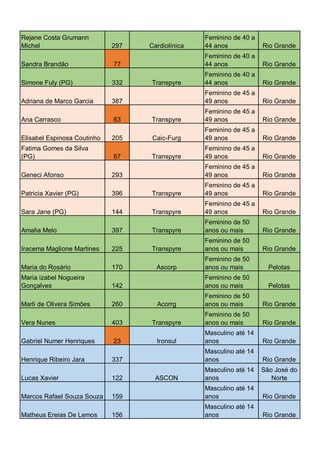 Rejane Costa Grumann
Michel

Feminino de 40 a
44 anos

Rio Grande

77

Feminino de 40 a
44 anos

Rio Grande

Simone Fuly (PG)

332

Feminino de 40 a
44 anos

Rio Grande

Adriana de Marco Garcia

387

Feminino de 45 a
49 anos

Rio Grande

63

Transpyre

Feminino de 45 a
49 anos

Rio Grande

Caic-Furg

Feminino de 45 a
49 anos

Rio Grande

Transpyre

Feminino de 45 a
49 anos

Rio Grande

Feminino de 45 a
49 anos

Rio Grande

Transpyre

Feminino de 45 a
49 anos

Rio Grande
Rio Grande

Sandra Brandão

Ana Carrasco
Elisabel Espinosa Coutinho
Fatima Gomes da Silva
(PG)

297

205
67

Geneci Afonso

396

Transpyre

293

Patricia Xavier (PG)

Cardiolínica

Sara Jane (PG)

144

Transpyre

Feminino de 45 a
49 anos

Amalia Melo

397

Transpyre

Feminino de 50
anos ou mais

Rio Grande

Transpyre

Feminino de 50
anos ou mais

Rio Grande

Ascorp

Feminino de 50
anos ou mais

Pelotas

142

Feminino de 50
anos ou mais

Pelotas

Marli de Olivera Simões

260

Acorrg

Feminino de 50
anos ou mais

Rio Grande

Vera Nunes

403

Transpyre

Feminino de 50
anos ou mais

Rio Grande

Masculino até 14
anos

Rio Grande

337

Masculino até 14
anos

Rio Grande

122

Masculino até 14
anos

São José do
Norte
Rio Grande
Rio Grande

Iracema Maglione Martines
Maria do Rosário
Maria izabel Nogueira
Gonçalves

Gabriel Numer Henriques
Henrique Ribeiro Jara
Lucas Xavier

225
170

23

Ironsul

ASCON

Marcos Rafael Souza Souza

159

Masculino até 14
anos

Matheus Ereias De Lemos

156

Masculino até 14
anos

 