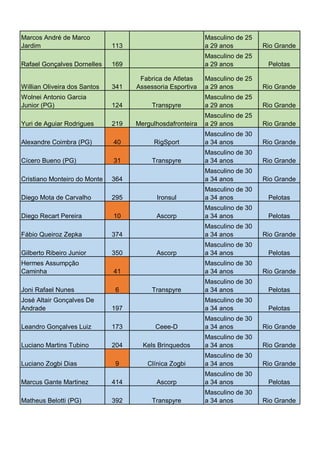 Marcos André de Marco
Jardim
Rafael Gonçalves Dornelles

113

Masculino de 25
a 29 anos

Rio Grande

169

Masculino de 25
a 29 anos

Pelotas

Masculino de 25
a 29 anos

Rio Grande

Willian Oliveira dos Santos

341

Fabrica de Atletas
Assessoria Esportiva

Wolnei Antonio Garcia
Junior (PG)

124

Transpyre

Masculino de 25
a 29 anos

Rio Grande
Rio Grande

Yuri de Aguiar Rodrigues

219

Mergulhosdafronteira

Masculino de 25
a 29 anos

Alexandre Coimbra (PG)

40

RigSport

Masculino de 30
a 34 anos

Rio Grande

Transpyre

Masculino de 30
a 34 anos

Rio Grande

364

Masculino de 30
a 34 anos

Rio Grande

295

Ironsul

Masculino de 30
a 34 anos

Pelotas

Ascorp

Masculino de 30
a 34 anos

Pelotas

Cícero Bueno (PG)
Cristiano Monteiro do Monte
Diego Mota de Carvalho

31

Diego Recart Pereira

10

Fábio Queiroz Zepka

374

Masculino de 30
a 34 anos

Rio Grande

350

Masculino de 30
a 34 anos

Pelotas

41

Masculino de 30
a 34 anos

Rio Grande

6

Masculino de 30
a 34 anos

Pelotas

Masculino de 30
a 34 anos

Pelotas

Ceee-D

Masculino de 30
a 34 anos

Rio Grande

204

Kels Brinquedos

Masculino de 30
a 34 anos

Rio Grande

9

Clínica Zogbi

Masculino de 30
a 34 anos

Rio Grande

Ascorp

Masculino de 30
a 34 anos

Pelotas

Transpyre

Masculino de 30
a 34 anos

Rio Grande

Gilberto Ribeiro Junior
Hermes Assumpção
Caminha
Joni Rafael Nunes
José Altair Gonçalves De
Andrade

173

Transpyre

197

Leandro Gonçalves Luiz

Ascorp

Luciano Martins Tubino
Luciano Zogbi Dias
Marcus Gante Martinez
Matheus Belotti (PG)

414
392

 