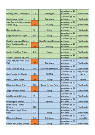 Golbery Netto Gaubert (PG)
Ibanes Maya Lopes

126
151

Transpyre

Masculino de 45
a 49 anos

Rio Grande

Transpyre

Masculino de 45
a 49 anos

Rio Grande
Rio Grande

Joao Bernardo Marques dos
Santos (PG)

50

Clucorg

Masculino de 45
a 49 anos

Mauricio Silveira

101

Acorrg

Masculino de 45
a 49 anos

Rio Grande

Acorrg

Masculino de 45
a 49 anos

Rio Grande

141

Masculino de 45
Ccgl/Termasa/Tergrasa a 49 anos

Rio Grande

42

clucorg

Masculino de 45
a 49 anos

Rio Grande

Famed

Masculino de 45
a 49 anos

Rio Grande

Roger Portarriaux Lopes
Rogério Lourenço Martins
Roner Rodrigues Rocha
(PG)

405

Sandro Neri Silva Araujo

216

Valdecir Valentim da Silva

135

Masculino de 45
a 49 anos

Rio Grande

Ailton Assumpção da Silva
(PG)

27

Transpyre

Masculino de 50
a 54 anos

Rio Grande

Ailton Marques (PG)

185

Academia Marques

Masculino de 50
a 54 anos

Rio Grande

ASCON

Masculino de 50
a 54 anos

São José do
Norte

Ascorp

Masculino de 50
a 54 anos

Pelotas

Correndo pela Furg

Masculino de 50
a 54 anos

Rio Grande
Rio Grande

Alex Ferreira de Oliveira
Dejair Lucena Nobre
Flávio Luiz Costa Cruz

129
24
360

Jorge Alberto Almeida

61

Acorrg

Masculino de 50
a 54 anos

Luis Deroci de Oliveira

191

sesc

Masculino de 50
a 54 anos

Rio Grande

Refinaria

Masculino de 50
a 54 anos

Rio Grande

320

Masculino de 50
a 54 anos

Rio Grande

334

Acorrg

Masculino de 50
a 54 anos

Rio Grande
São
Leopoldo
Rio Grande

Luis Rogério Romeu
Luiz Claudio Thiel da
Silveira
Marco Antonio de Abreu
Paulo

143

Milton Luis Soares

345

Fullskape

Masculino de 50
a 54 anos

Nelson de Oliveira Simões

37

Acorrg

Masculino de 50
a 54 anos

 