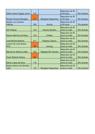 Odilon Alves Fogaça Júnior
Renato Ferreira Morgado

316

Masculino de 50
a 54 anos

Rio Grande

21

Morgado Despachos

Masculino de 50
a 54 anos

Rio Grande
Rio grande

Sergio Luiz Cardoso
Valente

228

Acorrg

Masculino de 50
a 54 anos

Adir Passos

102

Honório Bicalho

Masculino de 55
anos ou mais

Rio Grande

D-flash

Masculino de 55
anos ou mais

Rio Grande

Padaria Cassino

Masculino de 55
anos ou mais

Rio Grande

clucorg

Masculino de 55
anos ou mais

Rio Grande

Regatas Rio Grande

Masculino de 55
anos ou mais

Rio Grande

Gerson Marinho da Rosa
José Moreira Martins
Lorenzi de Lima Alvariz
(PG)

125
271
59

Manoel do Santos Lobão

352

Paulo Roberto Rubira

62

Masculino de 55
anos ou mais

Rio Grande

Selmo Lopes da Silva

118

Masculino de 55
anos ou mais

Rio Grande

Sergio Antonio de Almeida
Lobo

133

Masculino de 55
anos ou mais

Rio Grande

Morgado Despachos

 