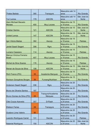 Thales Batista
Yuri Lemos

395
179

Transpyre

Masculino até 14
anos

Rio Grande

ASCON

Masculino até 14
anos

São José do
Norte
Rio Grande

Alam Michael Macedo
Moraes

400

Muy Locoes

Masculino de 15
a 19 anos

Cristian Santos

121

ASCON

Masculino de 15
a 19 anos

São José do
Norte

ASCON

Masculino de 15
a 19 anos

São José do
Norte

Ascorp

Masculino de 15
a 19 anos

Pelotas

Rgrs

Masculino de 15
a 19 anos

Rio Grande
Pelotas

cristiel Lemos
Igor Vitória Matias
Jardel Saadi Siegert

147
382
306

Luciano Cassiano

114

Ascorp

Masculino de 15
a 19 anos

Marcus Vinicius Ferreira
Brasil

407

Muy Locoes

Masculino de 15
a 19 anos

Rio Grande
Pelotas

Michel da Silva Soares

176

Ascorp

Masculino de 15
a 19 anos

Renan de Souza da Silva

108

ASCON

Masculino de 15
a 19 anos

São José do
Norte

Academia Marques

Masculino de 15
a 19 anos

Rio Grande

Funserg/Nutriben

Masculino de 15
a 19 anos

Rio Grande

Rgrs

Masculino de 20
a 24 anos

Rio Grande

Masculino de 20
a 24 anos

Rio Grande

Tranpyre/Academia
Marques

Masculino de 20
a 24 anos

Rio Grande

D-Flash

Masculino de 20
a 24 anos

Rio Grande

Transpyre

Masculino de 20
a 24 anos

Rio Grande

90

Masculino de 20
a 24 anos

Rio Grande

Leandro Rodrigues Carret

131

Decide

Masculino de 20
a 24 anos

Pelotas

Nataniel Rodrigues

150

ASCON

Masculino de 20
a 24 anos

São José do
Norte

Rich Franco (PG)
Ronison Gonçalves Borges
Anderson Saadi Siegert

35
26
336

Bruno de Oliveira Santos

187

Bruno Gomes da Silva (PG)

25

Cléo Cozza Azevedo
Elielson Farias
Gustavo Lima Valerio

357
29

 