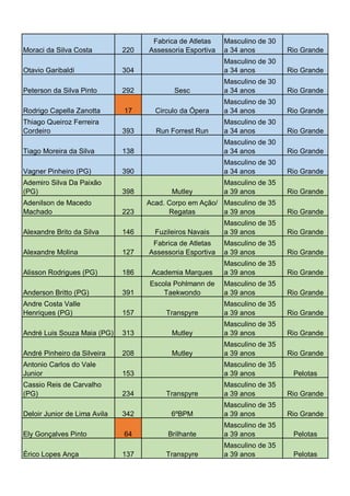 Masculino de 30
a 34 anos

Rio Grande

304

Masculino de 30
a 34 anos

Rio Grande

Peterson da Silva Pinto

292

Sesc

Masculino de 30
a 34 anos

Rio Grande

Rodrigo Capella Zanotta

17

Circulo da Ópera

Masculino de 30
a 34 anos

Rio Grande

Run Forrest Run

Masculino de 30
a 34 anos

Rio Grande

138

Masculino de 30
a 34 anos

Rio Grande

390

Masculino de 30
a 34 anos

Rio Grande

Ademiro Silva Da Paixão
(PG)

398

Masculino de 35
a 39 anos

Rio Grande

Adenilson de Macedo
Machado

223

Acad. Corpo em Ação/ Masculino de 35
Regatas
a 39 anos

Rio Grande

Alexandre Brito da Silva

146

Fuzileiros Navais

Masculino de 35
a 39 anos

Rio Grande

Alexandre Molina

127

Fabrica de Atletas
Assessoria Esportiva

Masculino de 35
a 39 anos

Rio Grande

186

Academia Marques

Masculino de 35
a 39 anos

Rio Grande

391

Escola Pohlmann de
Taekwondo

Masculino de 35
a 39 anos

Rio Grande

Transpyre

Masculino de 35
a 39 anos

Rio Grande
Rio Grande

Moraci da Silva Costa
Otavio Garibaldi

Thiago Queiroz Ferreira
Cordeiro
Tiago Moreira da Silva
Vagner Pinheiro (PG)

Alisson Rodrigues (PG)
Anderson Britto (PG)
Andre Costa Valle
Henriques (PG)

220

393

157

Fabrica de Atletas
Assessoria Esportiva

Mutley

André Luis Souza Maia (PG)

313

Mutley

Masculino de 35
a 39 anos

André Pinheiro da Silveira

208

Mutley

Masculino de 35
a 39 anos

Rio Grande

153

Masculino de 35
a 39 anos

Pelotas

234

Transpyre

Masculino de 35
a 39 anos

Rio Grande

6ºBPM

Masculino de 35
a 39 anos

Rio Grande
Pelotas
Pelotas

Antonio Carlos do Vale
Junior
Cassio Reis de Carvalho
(PG)
Deloir Junior de Lima Avila

342

Ely Gonçalves Pinto

64

Brilhante

Masculino de 35
a 39 anos

Érico Lopes Ança

137

Transpyre

Masculino de 35
a 39 anos

 