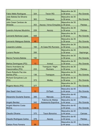 Fabio Mello Rodrigues
João Batista Da Silveira
Braz

324
363

Julio Cesar Cardoso de
Almeida

353

Leandro Antunes Moutinho

229

Leonardo Barbosa Lopes
Leonardo Malaguez Batista
Lissandro Leitzke

Tecon RG

Masculino de 35
a 39 anos

Rio Grande

Transpyre

Masculino de 35
a 39 anos

Rio Grande

Masculino de 35
Ascorp / Arroz Emoções a 39 anos

Pelotas

Masculino de 35
a 39 anos

Pelotas

406

Masculino de 35
a 39 anos

Rio Grande

48

Masculino de 35
a 39 anos

Rio Grande

184

Masculino de 35
a 39 anos

Rio Grande
Sapiranga

Ascorp

At Ceee RG Runners

Luciano Reuter

356

Masculino de 35
a 39 anos

Marcio Ferreira Batista

190

Masculino de 35
a 39 anos

Rio Grande

Marlos Domingues (PG)

13

Ironsul

Masculino de 35
a 39 anos

Rio Grande

Otavio Avendano de
Vasconcellos (PG)

233

Transpyre / Night
Runners

Masculino de 35
a 39 anos

Pelotas

Transpyre

Masculino de 35
a 39 anos

Rio Grande

Mutley

Masculino de 35
a 39 anos

Rio Grande

377

Masculino de 35
a 39 anos

Rio Grande

Alex Saadi Vieira

32

D-Flash

Masculino de 40
a 44 anos

Rio Grande

Alexandre Goularte Soares

388

Marcola

Masculino de 40
a 44 anos

Pelotas

340

Fabrica de Atletas
Assessoria Esportiva

Masculino de 40
a 44 anos

Rio Grande

58

Masculino de 40
a 44 anos

Rio Grande

375

Tauro Bonorino

Masculino de 40
a 44 anos

Canoas

Ascorp

Masculino de 40
a 44 anos

Pelotas

Masculino de 40
a 44 anos

Rio Grande

Paulo Roberto Paz dos
Santos (PG)
Richard Gonçalves Luiz
(PG)
Rogerio Muniz (PG)

Angelo Benitez
Angelo Maximo Costa
Molina
Claudio Oliveira

136
373

Claudio Rodrigues Carlos

378

Cleiton Pons Ferreira

86

 