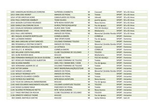 1005 VANDERLAN RODRIGUES FERREIRA SUPREMA /CAMBOTA M Cascavel SPORT - 50 a 65 Anos
1013 OSNI JOSE HEERDT AMIGOS DO PEDAL M Toledo SPORT - 50 a 65 Anos
1014 VITOR HIROYUKI KOIKE CAMUFLADOS DO PEDAL M Ubiratã SPORT - 50 a 65 Anos
1016 PAUL CHRISTIAN HAMBLEY TEAM IGUAZU M puerto iguazu SPORT - 50 a 65 Anos
1019 AEDSON CUSTODIO ROURADO MTB NOVA AVENTURA M Nova Aurora SPORT - 50 a 65 Anos
1020 DANILO DALCOMUNE SILVA DUROC/TRIFOZ/AQUAFOZ M Foz do Iguaçu SPORT - 50 a 65 Anos
1021 EDVALDO MIRANDA SARMENTO DUROC BIKE TEAM M FOZ DO IGUAÇU SPORT - 50 a 65 Anos
1022 GIOVANI SCHIO PEDAL VERDE BRASIL M Medianeira SPORT - 50 a 65 Anos
1023 PAUL LIRIO BERWIG AMIGOS DO PEDAL M Marechal Cândido RondonSPORT - 50 a 65 Anos
801 RAQUEL SCHAEFER BORTOLUZZI CORBÉLIA BIKERS F CORBÉLIA SPORT - Feminino
803 LUCIMARA RAMAO BIKE SPORT/VZAN F Foz do Iguaçu SPORT - Feminino
805 ANA CAROLINE GITAHY SANCHES CICLISMO FEMININO TOLEDO F Toledo SPORT - Feminino
806 ROSANGELA CRISTINA SCHMITZ AMIGOS DO PEDAL F Marechal Cândido RondonSPORT - Feminino
810 KAREN MICHELLE MACHADO DE PAIVA LA CATRACA F Cascavel SPORT - Feminino
814 KELLY C. B. MENDES CORBÉLIA BIKERS F CORBELIA SPORT - Feminino
820 WILLAINE COSTA PAGLIARINI CLUBE TOLEDENSE DE CICLISMO F TOLEDO SPORT - Feminino
825 ALINE ROHDEN BACK AVULSO F Medianeira SPORT - Feminino
826 FERNANDA MARQUES DA SILVA OLIVEIRA DUROC BIKE TEAM F FOZ DO IGUAÇU SPORT - Feminino
827 ROSECLER FRANDOLOSO ALBERTON CICLISMO FEMININO DE TOLEDO F Toledo SPORT - Feminino
828 SILVANA RAMÃO SMEL FOZ / MIAMI BIKE / VZAN F Foz do Iguaçu SPORT - Feminino
829 VERIDIANA LAZARIN DE LIZ CICLISMO FEMININO DE TOLEDO F Toledo SPORT - Feminino
1100 VICTOR SANNA WEST BIKERS/MALHAÇÃO/CETEAR M Cascavel SPORT - Iniciantes
1102 SERGIO LUIS BIRCK AMIGOS DO PEDAL M Marechal Cândido RondonSPORT - Iniciantes
1116 WESLEY RODRIGO VITTI AMIGOS DO PEDAL M Toledo SPORT - Iniciantes
1118 MARCOS EDUARDO CORRÊA AMIGOS DO PEDAL M Toledo SPORT - Iniciantes
1129 PATRICK RUI MARTINS MTB-NOVA AVENTURA M Nova Aurora SPORT - Iniciantes
1135 TÚLIO DE CARVALHO ZIMMERMANN AVULSO M Foz do Iguaçu SPORT - Iniciantes
1142 KAIO EDUARDO NASCIMENTO KOLLING CICLISMO JUVENTUDE TOLEDO M TOLEDO SPORT - Iniciantes
1144 DIOGO GUSMAO MAIA PARCEIROS DO PEDAL M Toledo SPORT - Iniciantes
1145 SILVERIO PETRONILHO NETTO MTB NOVA AURORA M Nova Aurora SPORT - Iniciantes
1117 TIAGO ANTONIO DA ROCHA CLUBE TOLEDENSE DE CICLISMO M TOLEDO SPORT - Iniciantes
1136 ERNESTO VINÍCIUS THOME AVULSO M Foz do Iguaçu SPORT - Iniciantes
403 DANIEL MATHEUS SOETHE AVULSO M Santa Helena SPORT - Sub-23
 