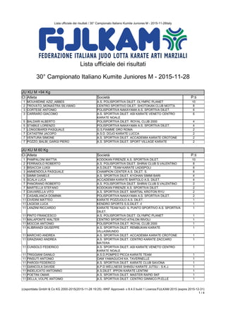 Lista ufficiale dei risultati / 30° Campionato Italiano Kumite Juniores M - 2015-11-28italy
(c)sportdata GmbH & Co KG 2000-2015(2015-11-28 19:25) -WKF Approved- v 8.4.0 build 1 Licenza:FIJLKAM 2015 (expire 2015-12-31)
1 / 4
Lista ufficiale dei risultati
30° Campionato Italiano Kumite Juniores M - 2015-11-28
JU KU M +94 Kg
JU KU M +94 Kg
Cl. Atleta Società P.ti
1 MOUHIIDINE AZIZ_ABBES A.S. POLISPORTIVA DILET. OLYMPIC PLANET 10
2 TROVATO_MONASTRA SILVIANO CENTRO SPORTIVO DILET. SHOTOKAN CLUB MOTTA 8
3 CORTESE ANTONIO POLISPORTIVA NAKAYAMA A.S. SPORTIVA DILET. 6
3 CARRARO GIACOMO A.S. SPORTIVA DILET. ASI KARATE VENETO CENTRO
KARATE NOALE
6
5 BALDARI ALBERTO POLISPORTIVA DILET. ROYAL CLUB 2000 4
5 STABILE LORENZO POLISPORTIVA NAKAYAMA A.S. SPORTIVA DILET. 4
7 LONGOBARDI PASQUALE G.S.FIAMME ORO ROMA 2
7 CATASTINI JACOPO A.S.D. DOJO KARATE LUCCA 2
7 VENTURA SIMONE A.S. SPORTIVA DILET. ACCADEMIA KARATE CROTONE 2
7 POZZO_BALBI_GARGI PIERO A.S. SPORTIVA DILET. SPORT VILLAGE KARATE 2
JU KU M 60 Kg
JU KU M 60 Kg
Cl. Atleta Società P.ti
1 PAMPALONI MATTIA KODOKAN FIRENZE A.S. SPORTIVA DILET. 10
2 FERRAIOLO ROBERTO A.S. POLISPORTIVA DILET. SHIRAI CLUB S.VALENTINO 8
3 BISACCIA LUIGI A.S.DILET. TEAM KARATE LADISPOLI 6
3 AMMENDOLA PASQUALE CHAMPION CENTER A.S. DILET. S. 6
5 SIMMI DANIELE A.S. SPORTIVA DILET. KYOHAN SIMMI BARI 4
5 SCALA LUCA ACCADEMIA KARATE BARTOLO A.S. DILET. 4
7 PANORANO ROBERTO A.S. POLISPORTIVA DILET. SHIRAI CLUB S.VALENTINO 2
7 MARTELLA STEFANO KODOKAN FIRENZE A.S. SPORTIVA DILET. 2
7 CIAVARELLA VITO A.S. SPORTIVA DILET. MARTIAL KROTON RYU 2
7 CASABLANCA DOMINIK POLISPORTIVA NAKAYAMA A.S. SPORTIVA DILET. 2
11 CIVIDINI MATTEO KARATE POZZUOLO A.S. DILET. 1
11 LAGIOIA LUCA KENDRO SPORTS S.S.DILET. rl 1
11 LANZINI RICCARDO KARATE TEAM NJO- IL PUNTO SPORTIVO A.S. SPORTIVA
DILET.
1
11 PINTO FRANCESCO A.S. POLISPORTIVA DILET. OLYMPIC PLANET 1
11 MALAPONTE WALTER CENTRO SPORTIVO ATHLON RIVOLI 1
11 MOCCIA ANTONIO POLISPORTIVA DILET. ROYAL CLUB 2000 1
11 ALIBRANDI GIUSEPPE A.S. SPORTIVA DILET. REMBUKAN KARATE
VILLASMUNDO
1
11 MARCHIO ANDREA A.S. SPORTIVA DILET. ACCADEMIA KARATE CROTONE 1
11 GRAZIANO ANDREA A.S. SPORTIVA DILET. CENTRO KARATE ZACCARO
MATERA
1
11 CUNSOLO FEDERICO A.S. SPORTIVA DILET. ASI KARATE VENETO CENTRO
KARATE NOALE
1
11 TRIGGIANI DANILO A.S.D.POMPEO PICCA KARATE TEAM 1
11 PINSUTI ANTONIO OAM YAMAGUCHI KA. TAVERNELLE 1
11 PARODI FEDERICO A.S. SPORTIVA DILET. KARATE CLUB SAVONA 1
11 GIANCOLA DAVIDE A.P.D.WELLNESS SHINSU KARATE JUTSU - S.K.J. 1
11 INDELICATO ANTONINO A.S.DILET. IPPON KARATE LENTINI 1
11 POETINI OMAR A.S. SPORTIVA DILET. MASTER RAPID SKF 1
11 DELLA_VOLPE ANTONIO A.S. SPORTIVA DILET. CENTRO GINNICO PI.ELLE 1
 