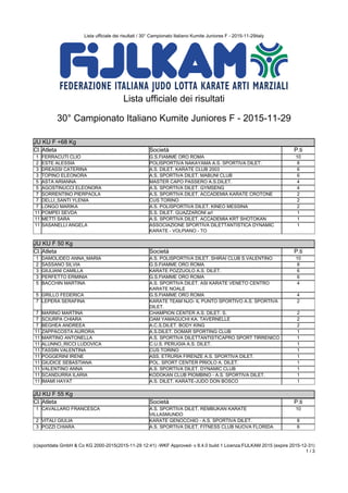 Lista ufficiale dei risultati / 30° Campionato Italiano Kumite Juniores F - 2015-11-29italy
(c)sportdata GmbH & Co KG 2000-2015(2015-11-29 12:41) -WKF Approved- v 8.4.0 build 1 Licenza:FIJLKAM 2015 (expire 2015-12-31)
1 / 3
Lista ufficiale dei risultati
30° Campionato Italiano Kumite Juniores F - 2015-11-29
JU KU F +68 Kg
JU KU F +68 Kg
Cl. Atleta Società P.ti
1 FERRACUTI CLIO G.S.FIAMME ORO ROMA 10
2 ESTE ALESSIA POLISPORTIVA NAKAYAMA A.S. SPORTIVA DILET. 8
3 DREASSI CATERINA A.S. DILET. KARATE CLUB 2003 6
3 TOPINO ELEONORA A.S. SPORTIVA DILET. MABUNI CLUB 6
5 ASTA ARIANNA MASTER CAPO PASSERO A.S.DILET. 4
5 AGOSTINUCCI ELEONORA A.S. SPORTIVA DILET. GYMSENG 4
7 SORRENTINO PIERPAOLA A.S. SPORTIVA DILET. ACCADEMIA KARATE CROTONE 2
7 DELLI_SANTI YLENIA CUS TORINO 2
7 LONGO MARIKA A.S. POLISPORTIVA DILET. KINEO MESSINA 2
11 POMPEI SEVDA S.S. DILET. GUAZZARONI arl 1
11 METTI SARA A.S. SPORTIVA DILET. ACCADEMIA KRT SHOTOKAN 1
11 SASANELLI ANGELA ASSOCIAZIONE SPORTIVA DILETTANTISTICA DYNAMIC
KARATE - VOLPIANO - TO
1
JU KU F 50 Kg
JU KU F 50 Kg
Cl. Atleta Società P.ti
1 DAMOLIDEO ANNA_MARIA A.S. POLISPORTIVA DILET. SHIRAI CLUB S.VALENTINO 10
2 SASSANO SILVIA G.S.FIAMME ORO ROMA 8
3 GIULIANI CAMILLA KARATE POZZUOLO A.S. DILET. 6
3 PERFETTO ERMINIA G.S.FIAMME ORO ROMA 6
5 BACCHIN MARTINA A.S. SPORTIVA DILET. ASI KARATE VENETO CENTRO
KARATE NOALE
4
5 GRILLO FEDERICA G.S.FIAMME ORO ROMA 4
7 LEPERA SERAFINA KARATE TEAM NJO- IL PUNTO SPORTIVO A.S. SPORTIVA
DILET.
2
7 MARINO MARTINA CHAMPION CENTER A.S. DILET. S. 2
7 SCIURPA CHIARA OAM YAMAGUCHI KA. TAVERNELLE 2
7 BEGHEA ANDREEA A.C.S.DILET. BODY KING 2
11 ZAPPACOSTA AURORA A.S.DILET. DOMAR SPORTING CLUB 1
11 MARTINO ANTONELLA A.S. SPORTIVA DILETTANTISTICAPRO SPORT TIRRENICO 1
11 ALUNNO_RICCI LUDOVICA C.U.S. PERUGIA A.S. DILET. 1
11 TASSIN VALENTINA CUS TORINO 1
11 POGGERINI IRENE ASS. ETRURIA FIRENZE A.S. SPORTIVA DILET. 1
11 GIUDICE SEBASTIANA POL. SPORT CENTER PRIOLO A. DILET. 1
11 VALENTINO ANNA A.S. SPORTIVA DILET. DYNAMIC CLUB 1
11 SCANDURRA ILARIA KODOKAN CLUB PIOMBINO - A.S. SPORTIVA DILET. 1
11 IMAMI HAYAT A.S. DILET. KARATE-JUDO DON BOSCO 1
JU KU F 55 Kg
JU KU F 55 Kg
Cl. Atleta Società P.ti
1 CAVALLARO FRANCESCA A.S. SPORTIVA DILET. REMBUKAN KARATE
VILLASMUNDO
10
2 VITALI GIULIA KARATE GENOCCHIO - A.S. SPORTIVA DILET. 8
3 POZZI CHIARA A.S. SPORTIVA DILET. FITNESS CLUB NUOVA FLORIDA 6
 