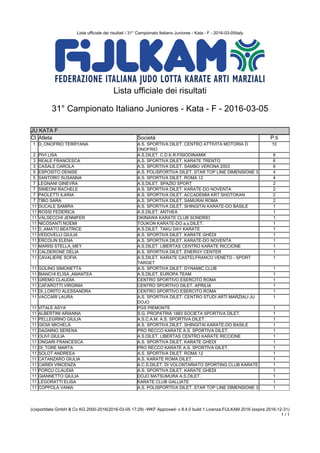 Lista ufficiale dei risultati / 31° Campionato Italiano Juniores - Kata - F - 2016-03-05italy
(c)sportdata GmbH & Co KG 2000-2016(2016-03-05 17:29) -WKF Approved- v 8.4.0 build 1 Licenza:FIJLKAM 2016 (expire 2016-12-31)
1 / 1
Lista ufficiale dei risultati
31° Campionato Italiano Juniores - Kata - F - 2016-03-05
JU KATA F
JU KATA F
Cl. Atleta Società P.ti
1 D_ONOFRIO TERRYANA A.S. SPORTIVA DILET. CENTRO ATTIVITA MOTORIA D
ONOFRIO
10
2 PIVI LISA A.S.DILET. C.D.K.R.FISIODINAMIK 8
3 REALE FRANCESCA A.S. SPORTIVA DILET. KARATE TRENTO 6
3 CASALE CAROLA A.S. SPORTIVA DILET. SAMBO VERONA 2003 6
5 ESPOSITO DENISE A.S. POLISPORTIVA DILET. STAR TOP LINE DIMENSIONE 3 4
5 SANTORO SUSANNA A.S. SPORTIVA DILET. ROMA 12 4
7 LEGNANI GINEVRA A.S.DILET. SPAZIO SPORT 2
7 SIMEONI RACHELE A.S. SPORTIVA DILET. KARATE-DO NOVENTA 2
7 PAOLETTI ILARIA A.S. SPORTIVA DILET. ACCADEMIA KRT SHOTOKAN 2
7 TIBO SARA A.S. SPORTIVA DILET. SAMURAI ROMA 2
11 DUCALE SAMIRA A.S. SPORTIVA DILET. SHINGITAI KARATE-DO BASILE 1
11 ROSSI FEDERICA A.S.DILET. ANTHEA 1
11 VALSECCHI JENNIFER OKINAWA KARATE CLUB SONDRIO 1
11 NICOSANTI NOEMI TOUKON KARATE-DO a.s.DILET. 1
11 D_AMATO BEATRICE A.S.DILET. TAKU DAY KARATE 1
11 VEDOVELLI GIULIA A.S. SPORTIVA DILET. KARATE GHEDI 1
11 ERCOLIN ELENA A.S. SPORTIVA DILET. KARATE-DO NOVENTA 1
11 MARISI STELLA_MEY A.S.DILET. LIBERTAS CENTRO KARATE RICCIONE 1
11 CALDERONE DELIA A.S. SPORTIVA DILET. ENERGY CENTER 1
11 CAVALIERE SOFIA A.S.DILET. KARATE CASTELFRANCO VENETO - SPORT
TARGET
1
11 GOLINO SIMONETTA A.S. SPORTIVA DILET. DYNAMIC CLUB 1
11 BIANCHI ELISA_AMANTEA A.S.DILET. EUROPA TEAM 1
11 GREMO CLAUDIA CENTRO SPORTIVO ESERCITO ROMA 1
11 CAFAROTTI VIRGINIA CENTRO SPORTIVO DILET. APRILIA 1
11 DI_LORITO ALESSANDRA CENTRO SPORTIVO ESERCITO ROMA 1
11 VACCARI LAURA A.S. SPORTIVA DILET. CENTRO STUDI ARTI MARZIALI JU
DOJO
1
11 VITALE ASYA PGS PIEMONTE 1
11 ALBERTINI ARIANNA S.G. PROPATRIA 1883 SOCIETA SPORTIVA DILET. 1
11 PELLEGRINO GIULIA A.S.C.A.M. A.S. SPORTIVA DILET. 1
11 GIOIA MICHELA A.S. SPORTIVA DILET. SHINGITAI KARATE-DO BASILE 1
11 DAGNINO SERENA PRO RECCO KARATE A.S. SPORTIVA DILET. 1
11 OLIVI GIULIA A.S.DILET. LIBERTAS CENTRO KARATE RICCIONE 1
11 ONGARI FRANCESCA A.S. SPORTIVA DILET. KARATE GHEDI 1
11 DI_TORE MARTA PRO RECCO KARATE A.S. SPORTIVA DILET. 1
11 SOLOT ANDREEA A.S. SPORTIVA DILET. ROMA 12 1
11 CATANZARO GIULIA A.S. KARATE ROMA DILET. 1
11 CARIDI VINCENZA A.C.S.DILET. DI VOLONTARIATO SPORTING CLUB KARATE 1
11 PORCU CLAUDIA A.S. SPORTIVA DILET. KARATE GHEDI 1
11 GIANNETTO GIULIA DOJO MATSUMURA A.S.DILET. 1
11 LEGORATTI ELISA KARATE CLUB GALLIATE 1
11 COPPOLA VANIA A.S. POLISPORTIVA DILET. STAR TOP LINE DIMENSIONE 3 1
 