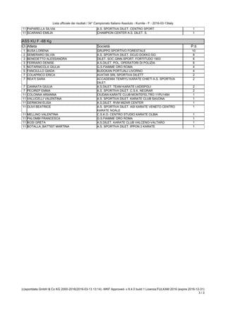Lista ufficiale dei risultati / 34° Campionato Italiano Assoluto - Kumite - F - 2016-03-13italy
(c)sportdata GmbH & Co KG 2000-2016(2016-03-13 13:14) -WKF Approved- v 8.4.0 build 1 Licenza:FIJLKAM 2016 (expire 2016-12-31)
3 / 3
11 PAPARELLA SILVIA A.S. SPORTIVA DILET. CENTRO SPORT 1
11 SCARANO EMILIA CHAMPION CENTER A.S. DILET. S. 1
ASS KU F -68 Kg
ASS KU F -68 Kg
Cl. Atleta Società P.ti
1 BUSA LORENA GRUPPO SPORTIVO FORESTALE 10
2 SEMERARO SILVIA A.S. SPORTIVA DILET. DOJO DOKKO DO 8
3 BENEDETTO ALESSANDRA DILET. SOC.GINN.SPORT. FORTITUDO 1903 6
3 FERRARO DENISE A.S.DILET. POL. OPERATORI DI POLIZIA 6
5 NOTARNICOLA GIULIA G.S.FIAMME ORO ROMA 4
5 FANCIULLO GIADA BUDOKAN PORTUALI LIVORNO 4
7 COLAPRICO ERICA AVATAR SRL SPORTIVA DILETT 2
7 REATI SARA ACCADEMIA TENRYU KARATE CHIETI A.S. SPORTIVA
DILET.
2
7 CANNATA GIULIA A.S.DILET. TEAM KARATE LADISPOLI 2
7 PECIREP EMMA A.S. SPORTIVA DILET. C.S.K. NEGRAR 2
11 COLONNA ARIANNA CIUDAN KARATE CLUB MONTEFELTRO 11PU1484 1
11 VALLICELLI VALENTINA A.S. SPORTIVA DILET. KARATE CLUB SAVONA 1
11 GERMONI ELISA A.S.DILET. RVM MIZAR CENTER 1
11 OLIVI BEATRICE A.S. SPORTIVA DILET. ASI KARATE VENETO CENTRO
KARATE NOALE
1
11 MELLINO VALENTINA C.S.K.O. CENTRO STUDIO KARATE OLBIA 1
11 PALOMBI FRANCESCA G.S.FIAMME ORO ROMA 1
11 BOSI GRETA A.S.DILET. KARATE CLUB VALCENO-VALTARO 1
11 BOTALLA_BATTIST MARTINA A.S. SPORTIVA DILET. IPPON 2 KARATE 1
 