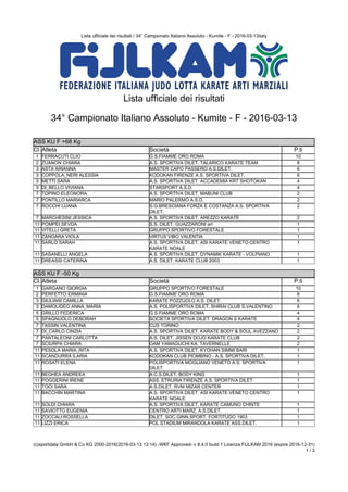 Lista ufficiale dei risultati / 34° Campionato Italiano Assoluto - Kumite - F - 2016-03-13italy
(c)sportdata GmbH & Co KG 2000-2016(2016-03-13 13:14) -WKF Approved- v 8.4.0 build 1 Licenza:FIJLKAM 2016 (expire 2016-12-31)
1 / 3
Lista ufficiale dei risultati
34° Campionato Italiano Assoluto - Kumite - F - 2016-03-13
ASS KU F +68 Kg
ASS KU F +68 Kg
Cl. Atleta Società P.ti
1 FERRACUTI CLIO G.S.FIAMME ORO ROMA 10
2 ZUANON CHIARA A.S. SPORTIVA DILET. TALARICO KARATE TEAM 8
3 ASTA ARIANNA MASTER CAPO PASSERO A.S.DILET. 6
3 COPPOLA_NERI ALESSIA KODOKAN FIRENZE A.S. SPORTIVA DILET. 6
5 METTI SARA A.S. SPORTIVA DILET. ACCADEMIA KRT SHOTOKAN 4
5 DI_BELLO VIVIANA STARSPORT A.S.D. 4
7 TOPINO ELEONORA A.S. SPORTIVA DILET. MABUNI CLUB 2
7 PONTILLO MARIARCA MARIO PALERMO A.S.D. 2
7 ROCCHI LUANA S.G.BRESCIANA FORZA E COSTANZA A.S. SPORTIVA
DILET.
2
7 MARCHESINI JESSICA A.S. SPORTIVA DILET. AREZZO KARATE 2
11 POMPEI SEVDA S.S. DILET. GUAZZARONI arl 1
11 VITELLI GRETA GRUPPO SPORTIVO FORESTALE 1
11 ZANGARA VIOLA VIRTUS VIBO VALENTIA 1
11 SARLO SARAH A.S. SPORTIVA DILET. ASI KARATE VENETO CENTRO
KARATE NOALE
1
11 SASANELLI ANGELA A.S. SPORTIVA DILET. DYNAMIK KARATE - VOLPIANO 1
11 DREASSI CATERINA A.S. DILET. KARATE CLUB 2003 1
ASS KU F -50 Kg
ASS KU F -50 Kg
Cl. Atleta Società P.ti
1 GARGANO GIORGIA GRUPPO SPORTIVO FORESTALE 10
2 PERFETTO ERMINIA G.S.FIAMME ORO ROMA 8
3 GIULIANI CAMILLA KARATE POZZUOLO A.S. DILET. 6
3 DAMOLIDEO ANNA_MARIA A.S. POLISPORTIVA DILET. SHIRAI CLUB S.VALENTINO 6
5 GRILLO FEDERICA G.S.FIAMME ORO ROMA 4
5 SPAGNUOLO DEBORAH SOCIETA SPORTIVA DILET. DRAGON S KARATE 4
7 TASSIN VALENTINA CUS TORINO 2
7 DI_CARLO CINZIA A.S. SPORTIVA DILET. KARATE BODY & SOUL AVEZZANO 2
7 PANTALEONI CARLOTTA A.S. DILET. JISSEN DOJO KARATE CLUB 2
7 SCIURPA CHIARA OAM YAMAGUCHI KA. TAVERNELLE 2
11 PESOLA MARIA_RITA A.S. SPORTIVA DILET. KYOHAN SIMMI BARI 1
11 SCANDURRA ILARIA KODOKAN CLUB PIOMBINO - A.S. SPORTIVA DILET. 1
11 ROSATI ELENA POLISPORTIVA MOGLIANO VENETO A.S. SPORTIVA
DILET.
1
11 BEGHEA ANDREEA A.C.S.DILET. BODY KING 1
11 POGGERINI IRENE ASS. ETRURIA FIRENZE A.S. SPORTIVA DILET. 1
11 TOCI SARA A.S.DILET. RVM MIZAR CENTER 1
11 BACCHIN MARTINA A.S. SPORTIVA DILET. ASI KARATE VENETO CENTRO
KARATE NOALE
1
11 SOLDI CHIARA A.S. SPORTIVA DILET. KARATE CAMUNO CHINTE 1
11 SAVIOTTO EUGENIA CENTRO ARTI MARZ. A.S.DILET. 1
11 ZOCCALI ROSSELLA DILET. SOC.GINN.SPORT. FORTITUDO 1903 1
11 LIZZI ERICA POL.STADIUM MIRANDOLA KARATE ASS.DILET. 1
ASS KU F -55 Kg
 