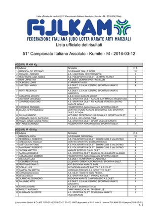 Lista ufficiale dei risultati / 51° Campionato Italiano Assoluto - Kumite - M - 2016-03-12italy
(c)sportdata GmbH & Co KG 2000-2016(2016-03-12 20:17) -WKF Approved- v 8.4.0 build 1 Licenza:FIJLKAM 2016 (expire 2016-12-31)
1 / 5
Lista ufficiale dei risultati
51° Campionato Italiano Assoluto - Kumite - M - 2016-03-12
ASS KU M +94 Kg
ASS KU M +94 Kg
Cl. Atleta Società P.ti
1 MANISCALCO STEFANO G.S.FIAMME GIALLE ROMA 10
2 ERNANO LORENZO A.S. UNIVERSAL CENTER NAPOLI 8
3 MOUHIIDINE AZIZ_ABBES A.S. POLISPORTIVA DILET. OLYMPIC PLANET 6
3 TONI CHRISTIAN A.S.DILET. DOMAR SPORTING CLUB 6
5 DI_BELLO LORIS STARSPORT A.S.D. 4
5 CARTELLI MARIO A.S.DILET. C.S.K.W. CENTRO SPORTIVO KARATE
WADORYU
4
7 TONTI FEDERICO A.S.DILET. C.S.K.W. CENTRO SPORTIVO KARATE
WADORYU
2
7 CATASTINI JACOPO A.S.D. DOJO KARATE LUCCA 2
7 DICHIERA VINCENZO A.S. SPORTIVA DILET. KARATE SAN MARCO ARGENTANO 2
7 CARRARO GIACOMO A.S. SPORTIVA DILET. ASI KARATE VENETO CENTRO
KARATE NOALE
2
11 CORTESE ANTONIO POLISPORTIVA NAKAYAMA A.S. SPORTIVA DILET. 1
11 SELICATO FRANCESCO CENTRO STUDIO KARATE SHOTOKAN. A.S. SPORTIVA
DILET. FOGGIA
1
11 BULLA FABRIZIO AZZURRO SPORTING CLUB ROMA A.S. SPORTIVA DILET. 1
11 CRISANTI CARLO_RAFFAELE S.S.D.R.L. WELLNESS ZONE 1
11 POZZO_BALBI_GARGI PIERO A.S. SPORTIVA DILET. SPORT VILLAGE KARATE 1
11 STABILE LORENZO POLISPORTIVA NAKAYAMA A.S. SPORTIVA DILET. 1
ASS KU M -60 Kg
ASS KU M -60 Kg
Cl. Atleta Società P.ti
1 MARESCA LUCA G.S.FIAMME ORO ROMA 10
2 FERRAIOLO ROBERTO A.S. POLISPORTIVA DILET. SHIRAI CLUB S.VALENTINO 8
3 CRESCENZO ANGELO CENTRO SPORTIVO ESERCITO ROMA 6
3 VASTOLA ANTONIO A.S. POLISPORTIVA DILET. SHIRAI CLUB S.VALENTINO 6
5 PANORANO ROBERTO A.S. POLISPORTIVA DILET. SHIRAI CLUB S.VALENTINO 4
5 CIVIDINI MATTEO KARATE POZZUOLO A.S. DILET. 4
7 FASCIANI DANIELE A.S. SPORTIVA DILET. ZANSHIN CLUB KARATE ALANNO 2
7 CASABLANCA DOMINIK POLISPORTIVA NAKAYAMA A.S. SPORTIVA DILET. 2
7 BISACCIA LUIGI A.S.DILET. TEAM KARATE LADISPOLI 2
7 COLOMBO DAVIDE CLUB ARTI ORIENTALI CANTU A.S. SPORTIVA DILET. 2
11 TRIGGIANI DANILO ASD BUDOKAN KARATE BARI 1
11 SCALA LUCA ACCADEMIA KARATE BARTOLO A.S. DILET. 1
11 PAMPALONI MATTIA KODOKAN FIRENZE A.S. SPORTIVA DILET. 1
11 CARMIGNANI LUCA A.S. DILET. KARATE KWAI PESCIA 1
11 SECCO LUCA A.S. SPORTIVA DILET. IPPON 2 KARATE 1
11 DI_NIRO ALESSANDRO BUDOKAN KARATE CAMPOBASSO A.S.DILET. 1
11 PALUMBO VITO A.S.DILET. C.S.K.W. CENTRO SPORTIVO KARATE
WADORYU
1
11 BANITA ANDREI A.S.DILET. BUSHIDO TIVOLI 1
11 PINSUTI ANTONIO OAM YAMAGUCHI KA. TAVERNELLE 1
11 ALIBRANDI GIUSEPPE A.S. SPORTIVA DILET. REMBUKAN KARATE
VILLASMUNDO
1
 