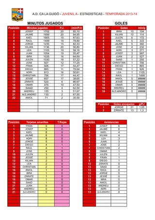 Posición P.J. (min/PJ) Posición min/g
1 JOSEP 1702 20 85,10 1 IBRA 10 104
2 JAUME 1699 20 84,95 2 KILIAN 10 114
3 AXEL 1665 19 87,63 3 JULEN 6 172
4 RAÚL 1499 19 78,89 4 AXEL 5 333
5 JORGE 1235 15 82,33 5 JAUME 5 340
6 KILIAN 1136 20 56,80 6 JOSE 4 232
7 LEA 1105 19 58,16 7 ADRI 3 271
8 JUAN 1054 19 55,47 8 JOSEP 3 567
9 IBRA 1035 16 64,69 9 JUAN 2 527
10 JULEN 1030 18 57,22 10 SAAD 1 250
11 JOSE 927 12 77,25 11 CHRISTIAN 1 756
12 FRAN 926 17 54,47 12 DIEGO 1 865
13 DIEGO 865 11 78,64 13 FRAN 1 926
14 ADRI 813 16 50,81 14 LEA 1 1105
15 CHRISTIAN 756 17 44,47 15 RAÚL 1 1499
16 JESSÉ 657 17 38,65 16 ANIOL 0 #####
17 ZÁRATE 520 6 86,67 16 JESSÉ 0 #####
18 OMAR 475 10 47,50 16 OMAR 0 #####
19 SAAD 250 4 62,50 16 ANDREU 0 #####
20 ANDREU 155 3 51,67 16 ALEJANDRO 0 #####
21 ALEJANDRO 135 2 67,50
22 ANIOL 71 2 35,50
Posición g/PJ
1 JORGE 21 1,05
2 ZÁRATE 13 1,3
Posición T.Rojas Posición
1 FRAN 9 0 1 JOSEP 6
1 JOSEP 9 0 1 JAUME 6
3 AXEL 8 0 3 AXEL 4
3 JAUME 8 0 3 KILIAN 4
3 ADRI 8 0 5 LEA 3
6 JORGE 5 0 5 JUAN 3
7 DIEGO 4 1 7 JOSE 2
7 RAÚL 4 1 7 CHRISTIAN 2
9 JOSE 4 0 9 OMAR 1
10 JULEN 3 0 9 JULEN 1
10 JESSÉ 3 0 9 FRAN 1
12 KILIAN 2 0 9 DIEGO 1
12 LEA 2 0 13 ZÁRATE 0
12 CHRISTIAN 2 0 13 SAAD 0
16 ANIOL 1 0 13 RAÚL 0
16 IBRA 1 0 13 JORGE 0
16 ZÁRATE 1 0 13 JESSÉ 0
16 OMAR 1 0 13 IBRA 0
16 SAAD 1 0 13 ANIOL 0
21 JUAN 0 0 13 ANDREU 0
21 ANDREU 0 0 13 ADRI 0
21 ALEJANDRO 0 0 13 ALEJANDRO 0
MINUTOS JUGADOS
Tarjetas amarillas
Goles encajados
A.D. CA LA GUIDÓ - JUVENIL A - ESTADÍSTICAS - TEMPORADA 2013-14
GOLES
Minutos jugados Goles
Asistencias
 